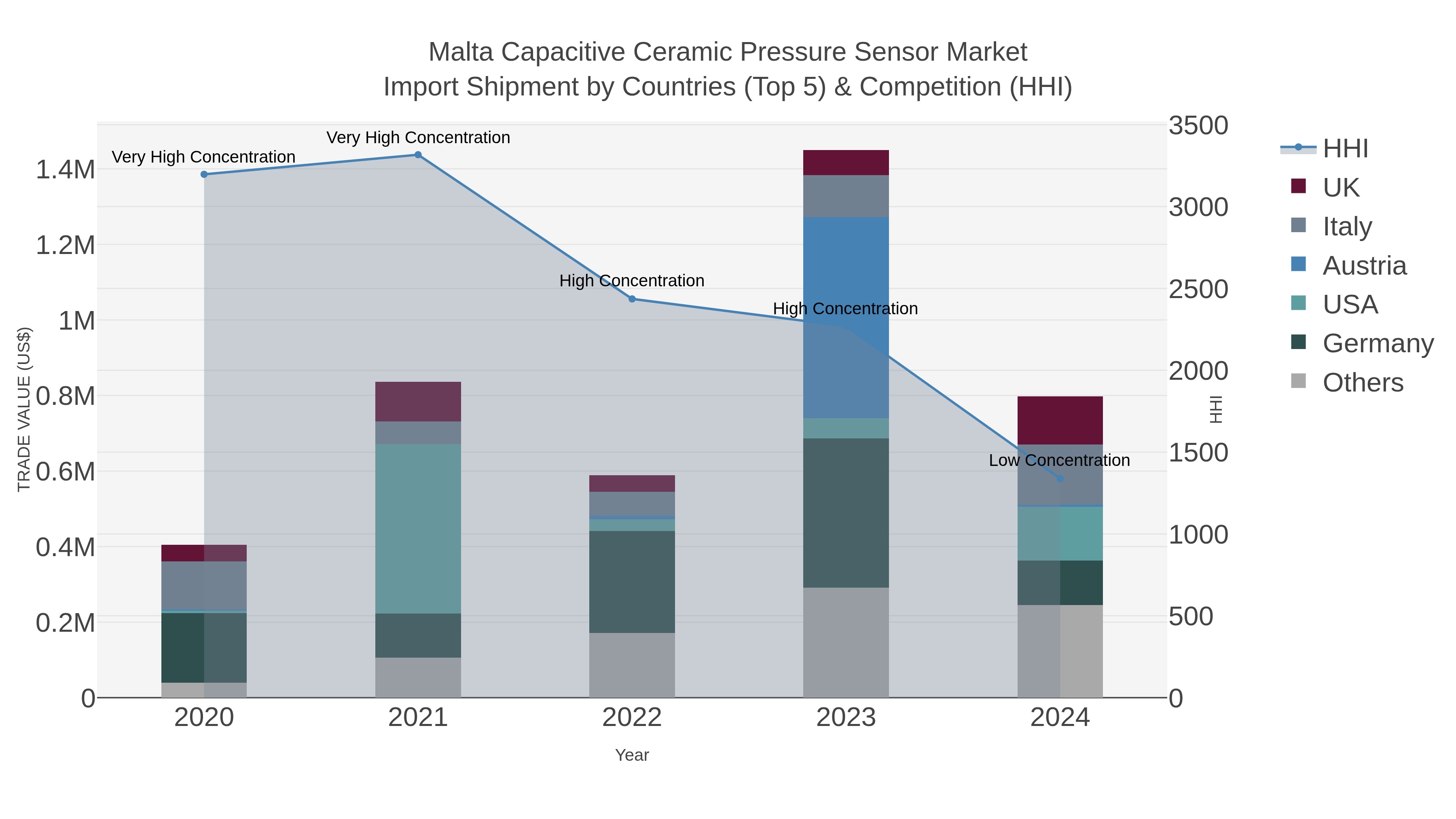 Malta Capacitive Ceramic Pressure Sensor Market Import Shipment by Countries (Top 5) & Competition (HHI)