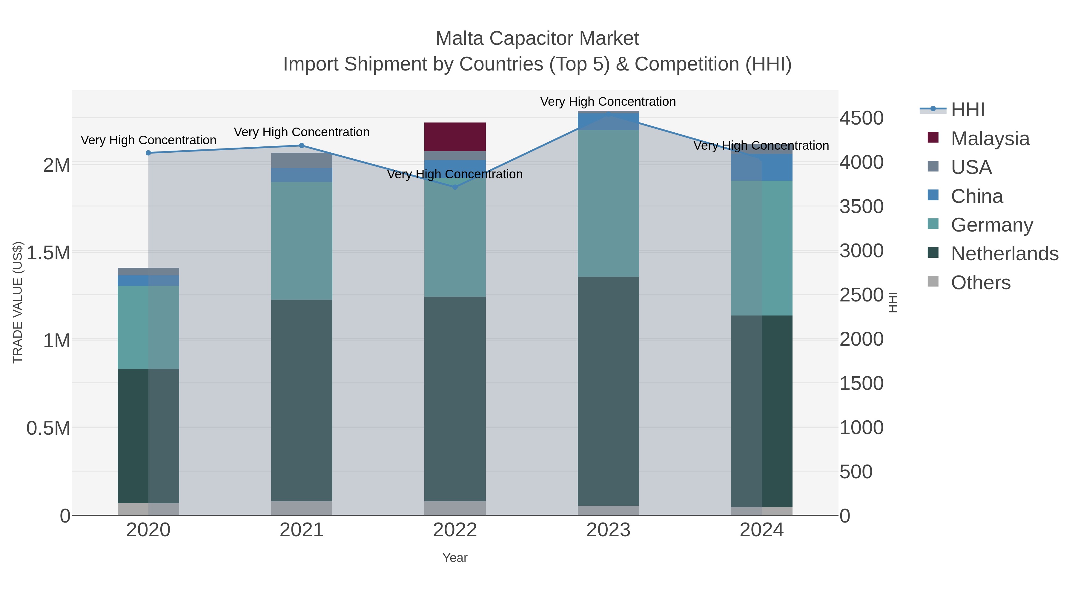 Malta Capacitor Market Import Shipment by Countries (Top 5) & Competition (HHI)