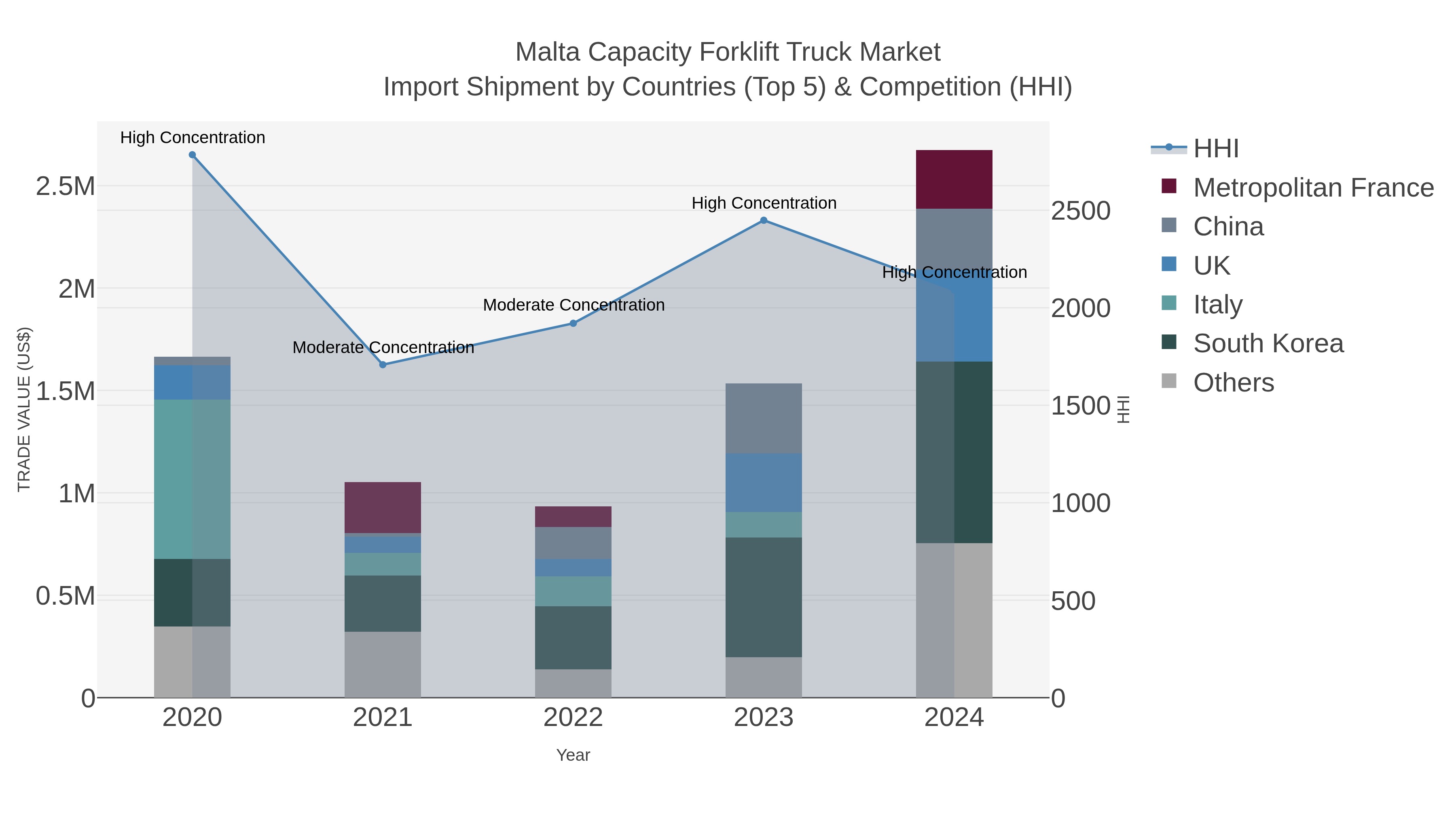 Malta Capacity Forklift Truck Market Import Shipment by Countries (Top 5) & Competition (HHI)