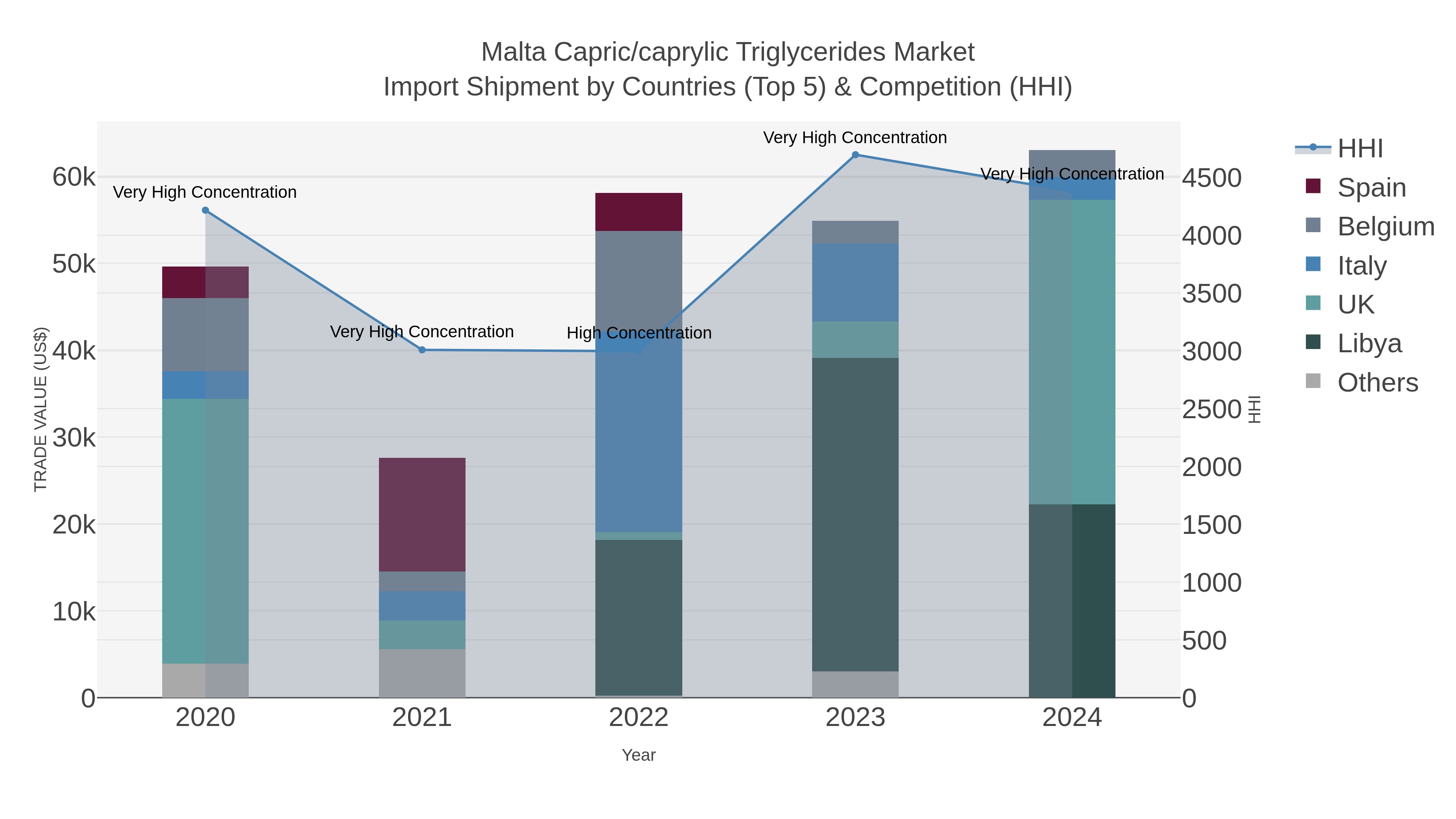 Malta Capric/caprylic Triglycerides Market Import Shipment by Countries (Top 5) & Competition (HHI)