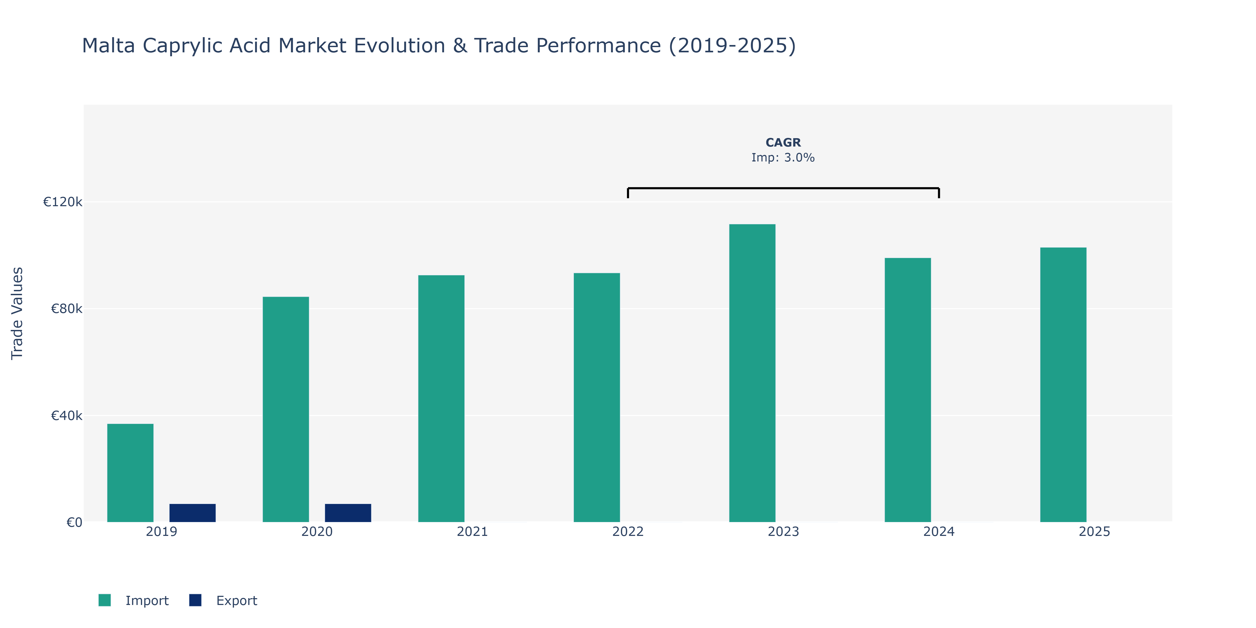 Malta Caprylic Acid Market: Production & Trade Performance (2019-2025)