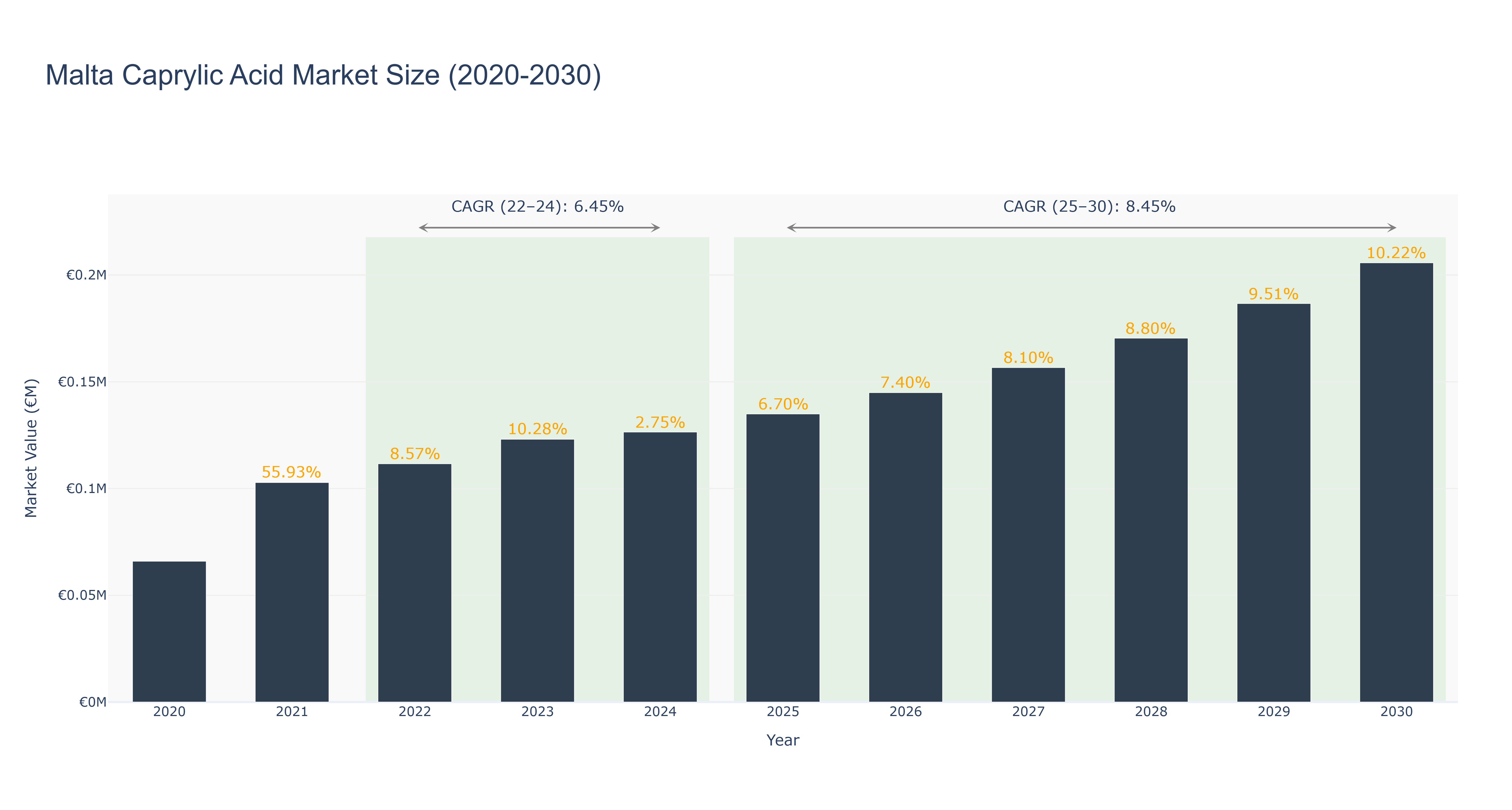 Malta Caprylic Acid Market Size (2020-2030)