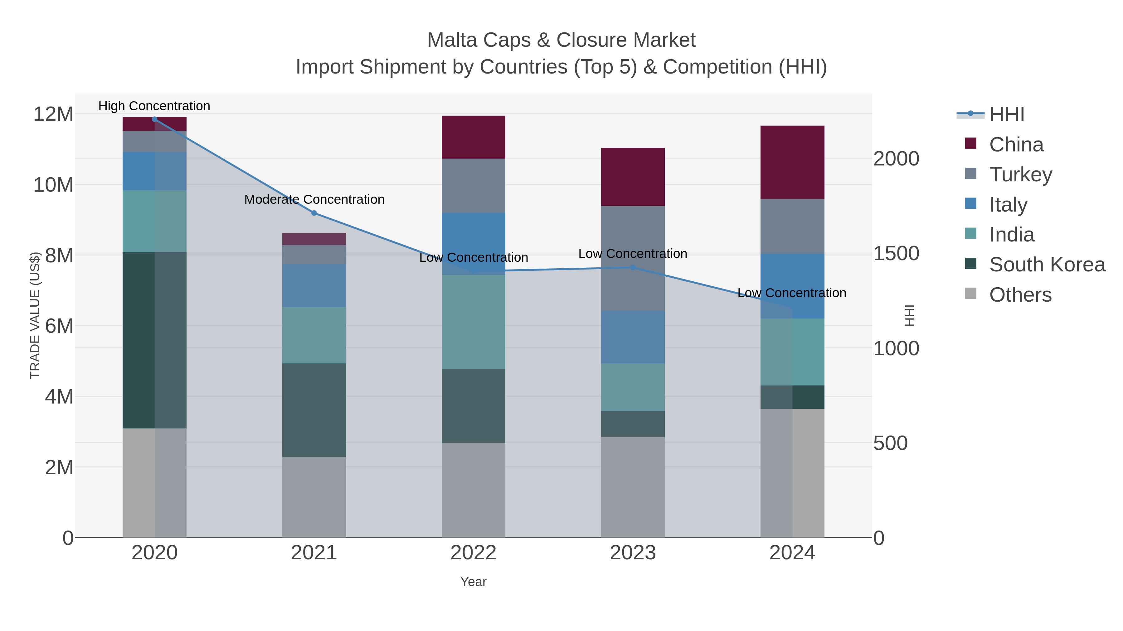 Malta Caps & Closure Market Import Shipment by Countries (Top 5) & Competition (HHI)