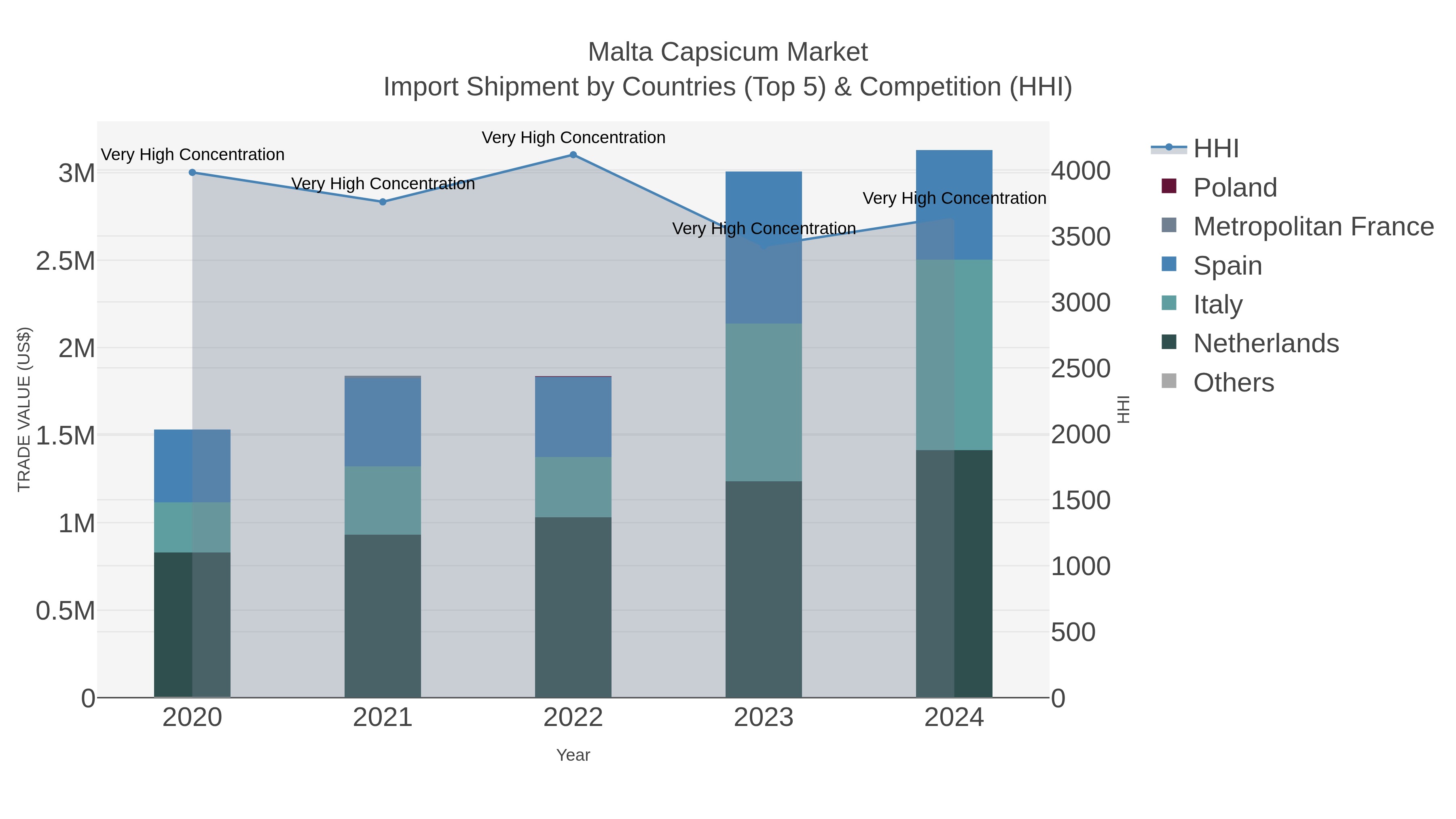 Malta Capsicum Market Import Shipment by Countries (Top 5) & Competition (HHI)