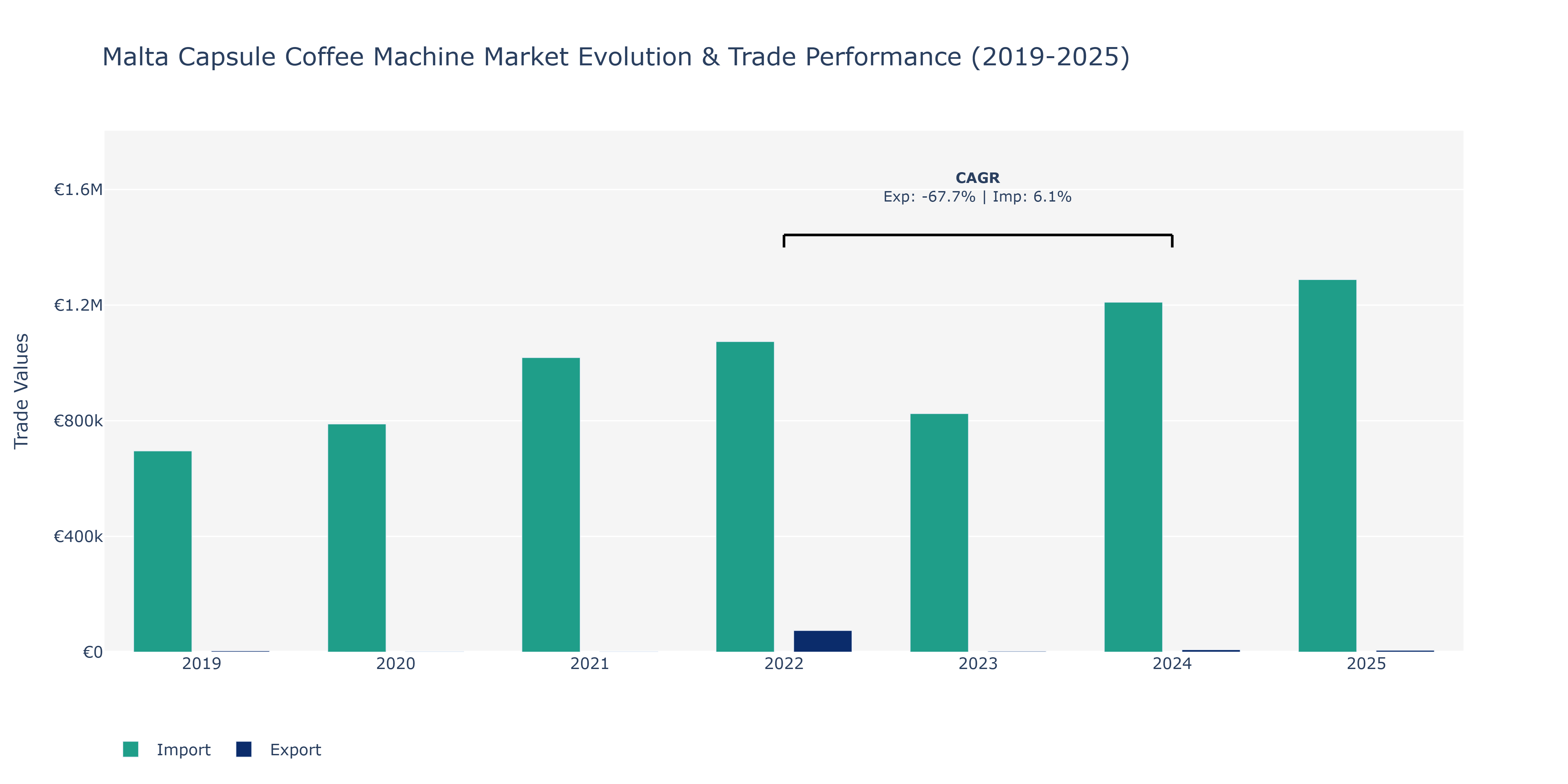 Malta Capsule Coffee Machine Market: Production & Trade Performance (2019-2025)