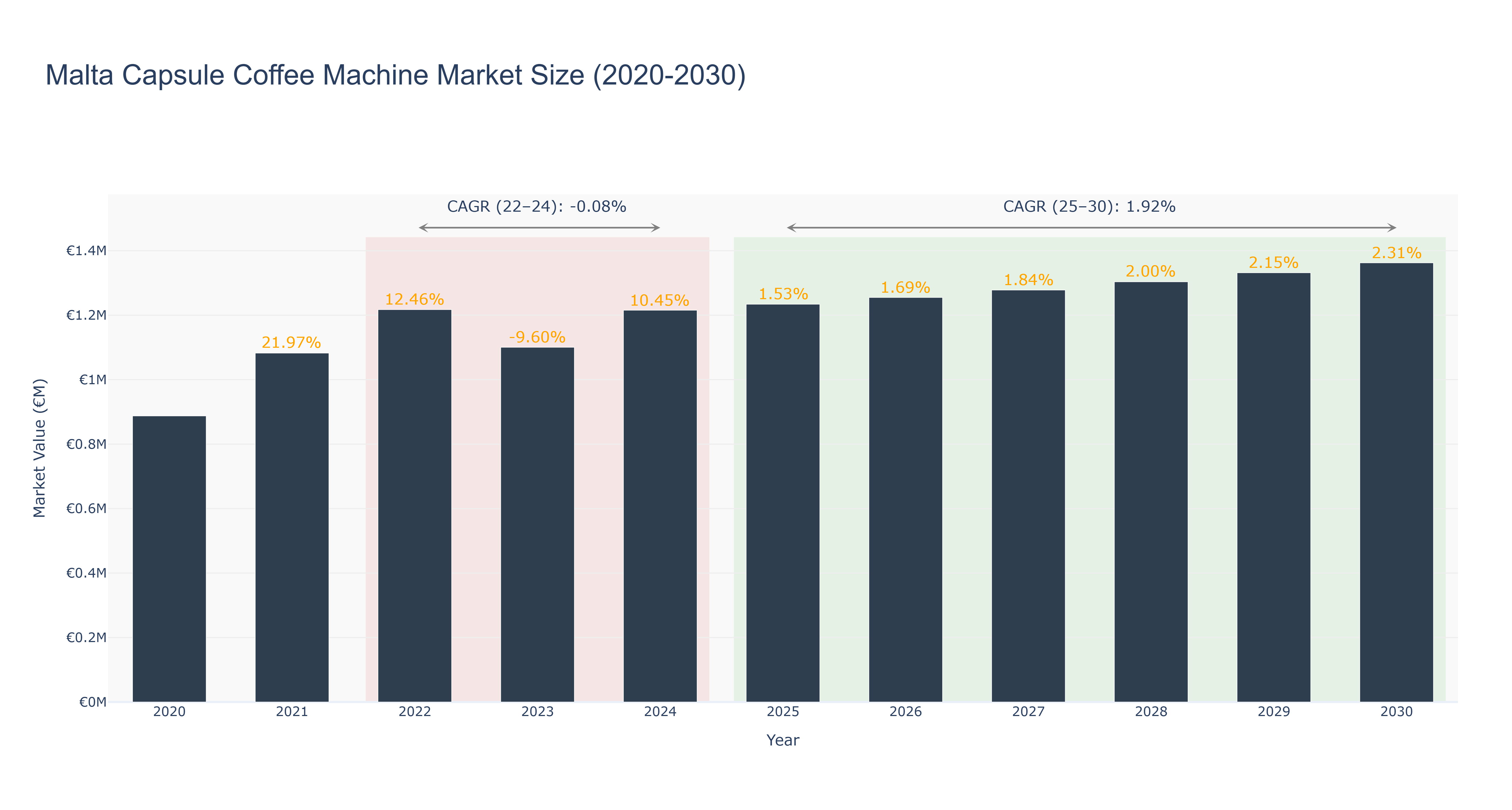 Malta Capsule Coffee Machine Market Size (2020-2030)