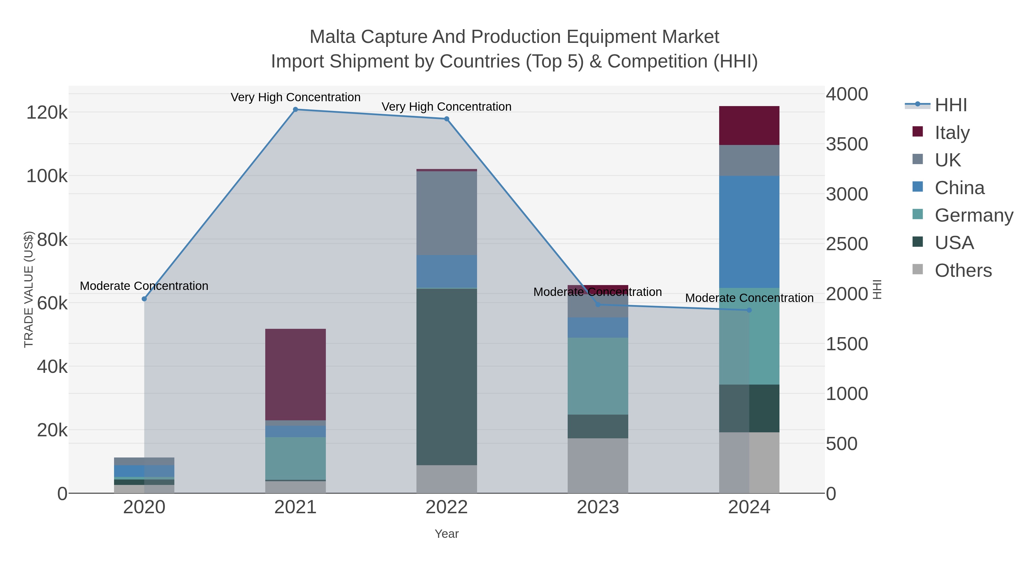 Malta Capture And Production Equipment Market Import Shipment by Countries (Top 5) & Competition (HHI)