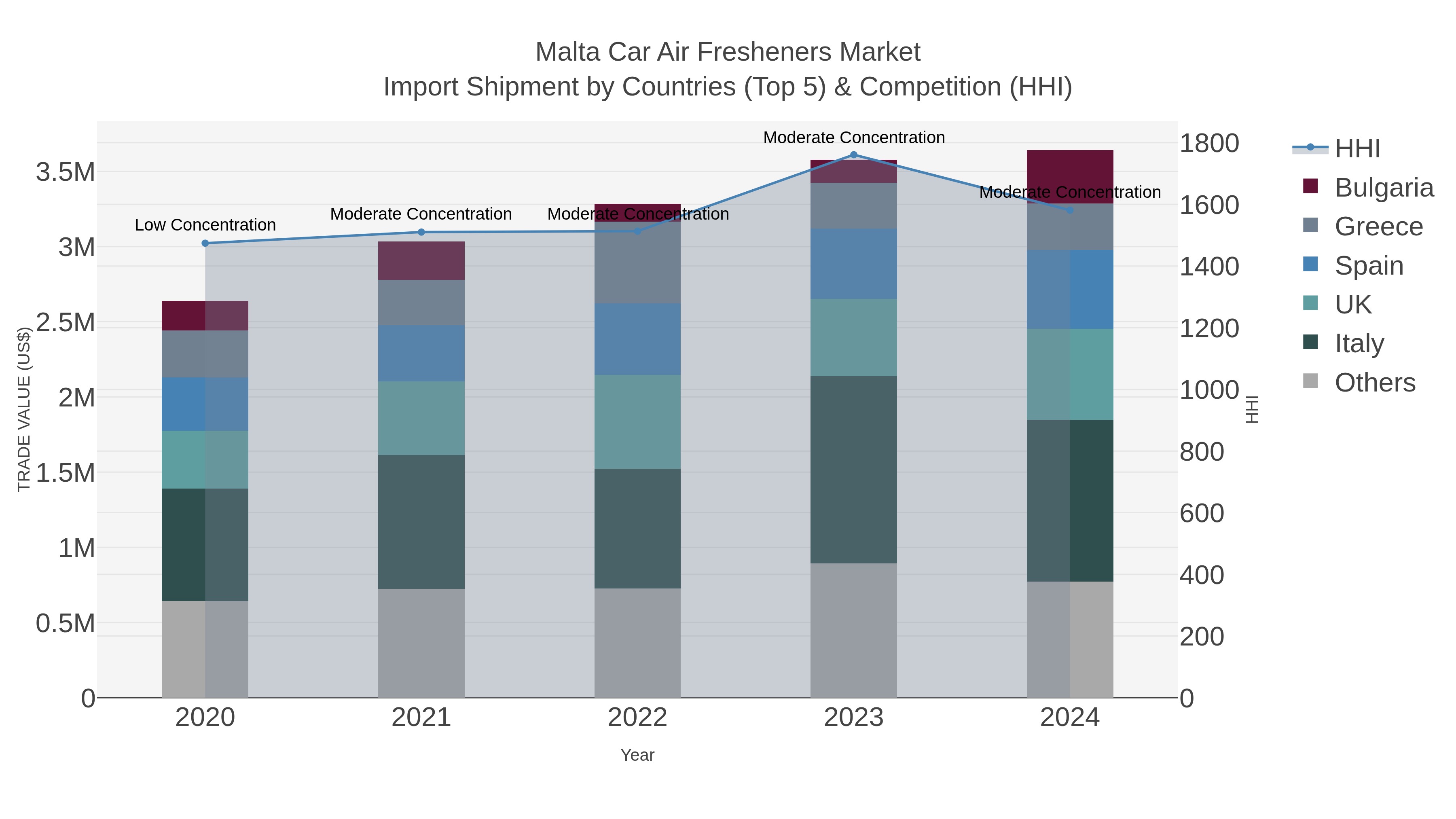 Malta Car Air Fresheners Market Import Shipment by Countries (Top 5) & Competition (HHI)