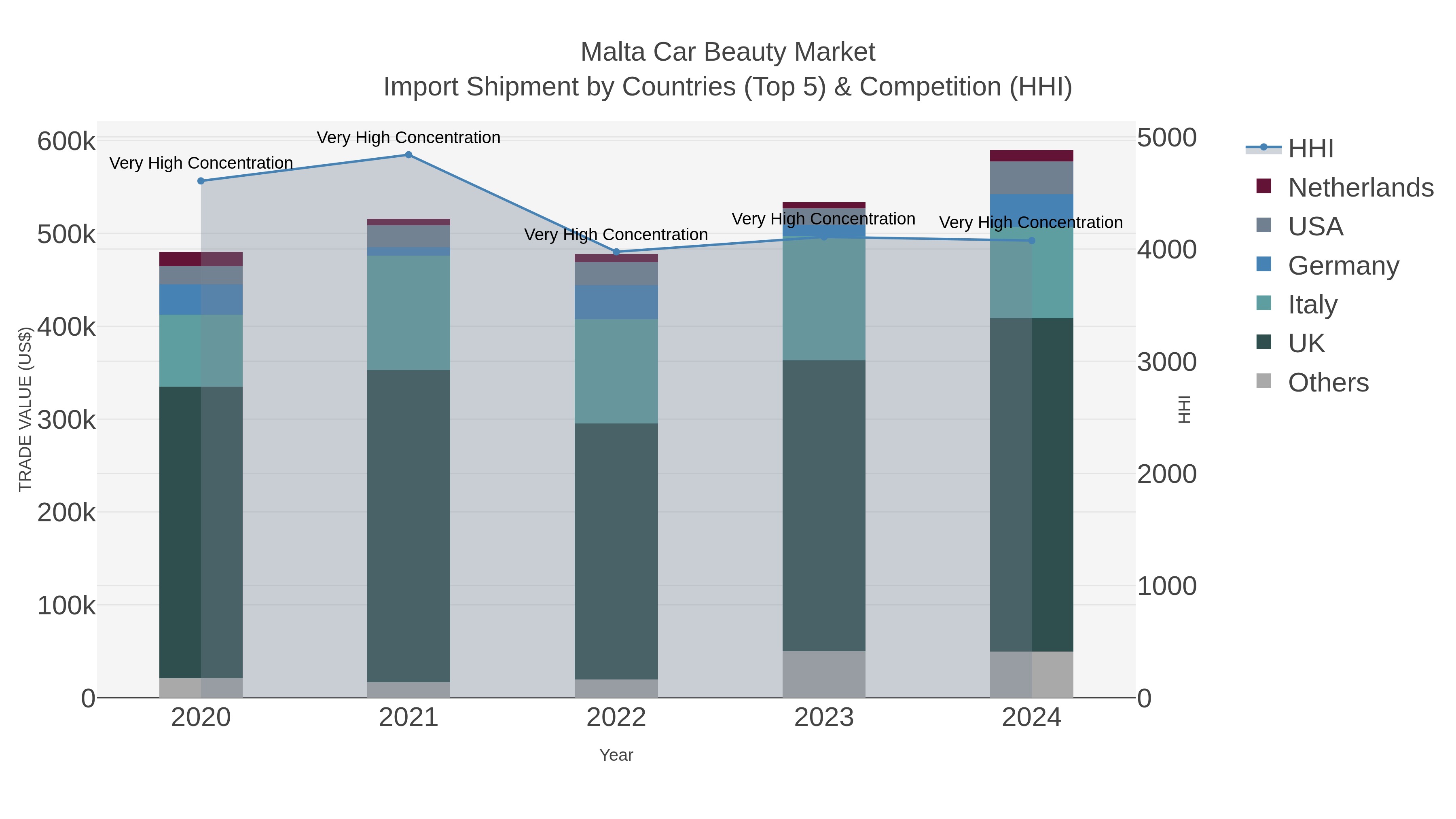 Malta Car Beauty Market Import Shipment by Countries (Top 5) & Competition (HHI)