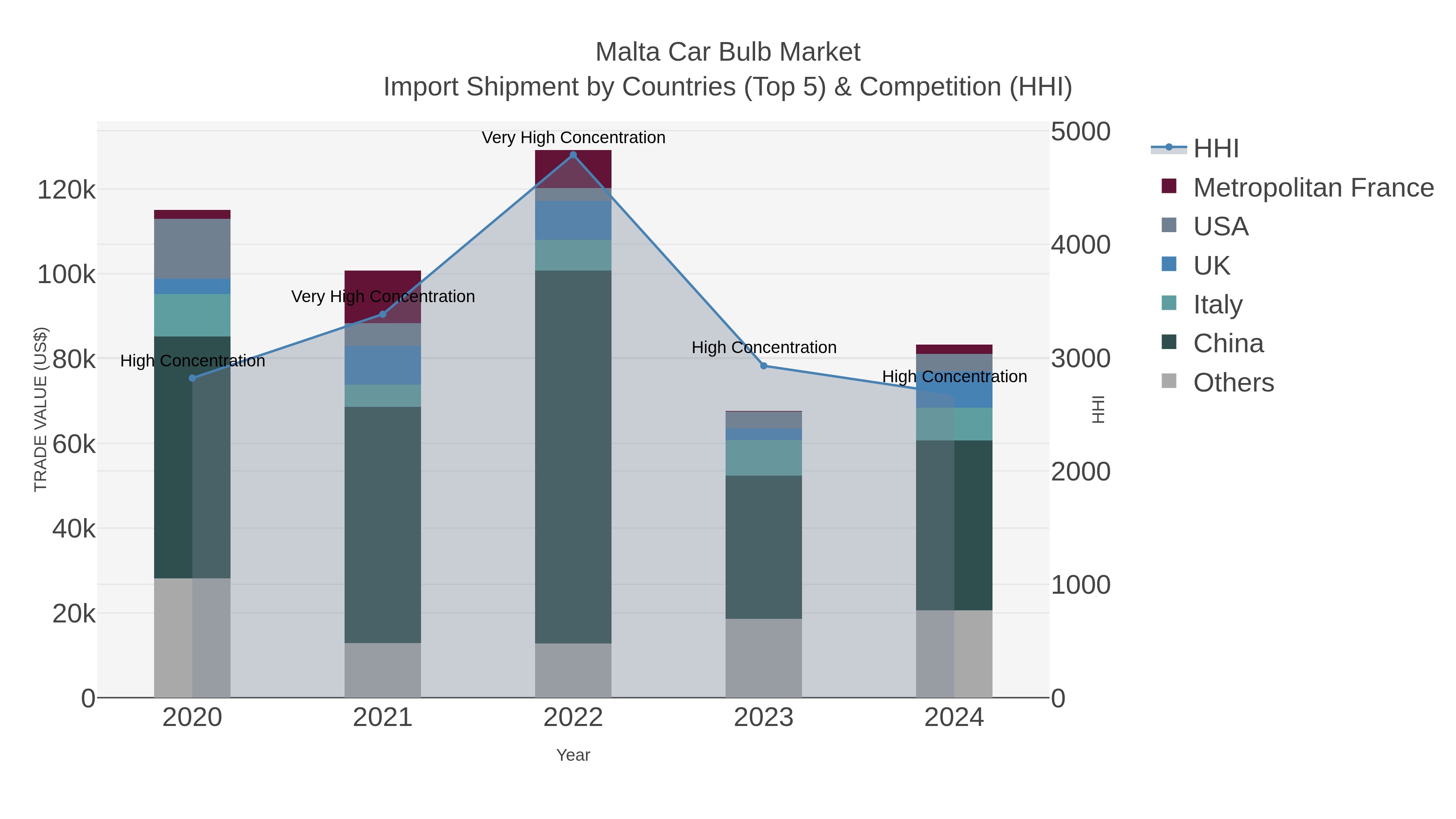 Malta Car Bulb Market Import Shipment by Countries (Top 5) & Competition (HHI)