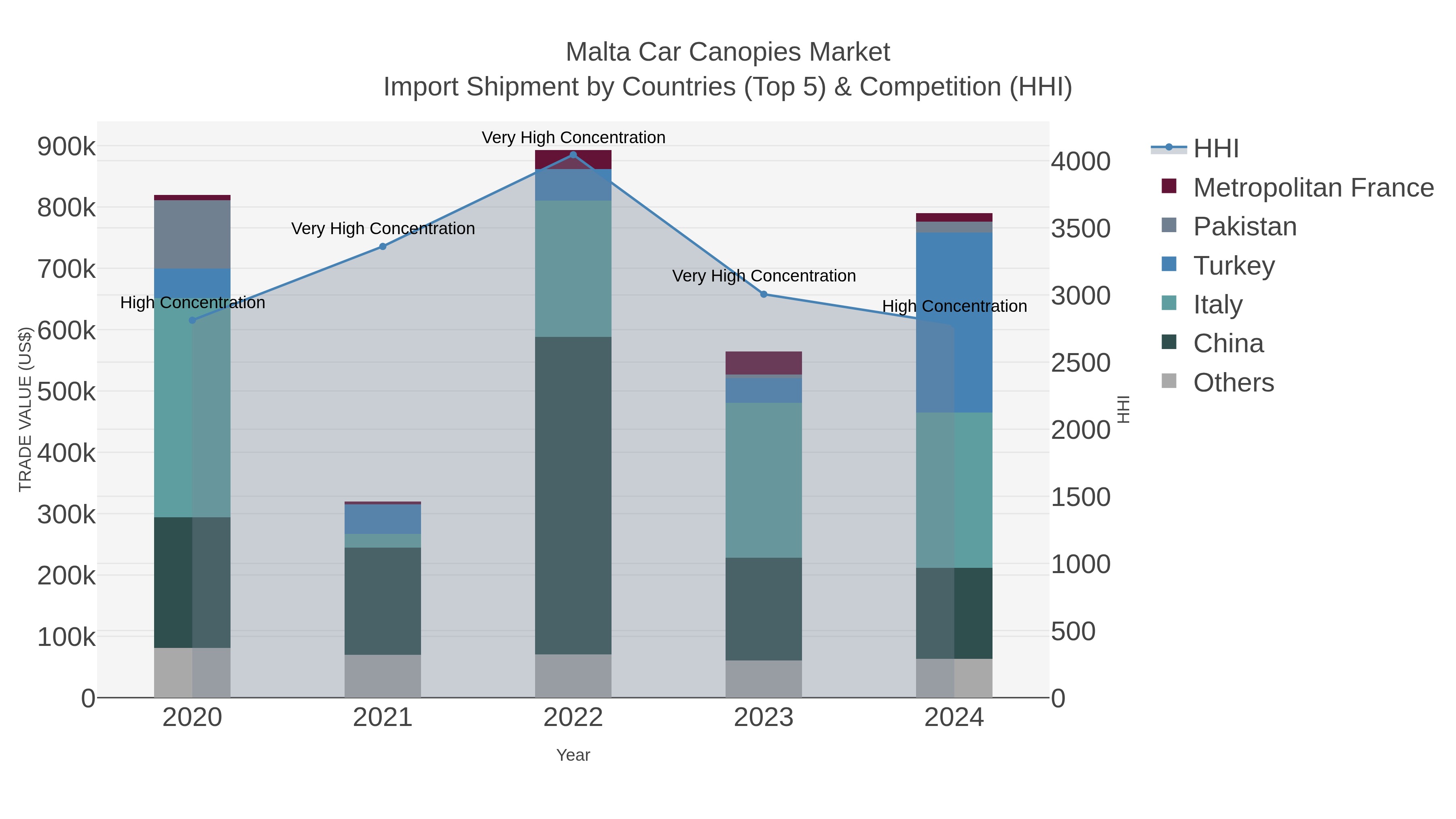 Malta Car Canopies Market Import Shipment by Countries (Top 5) & Competition (HHI)