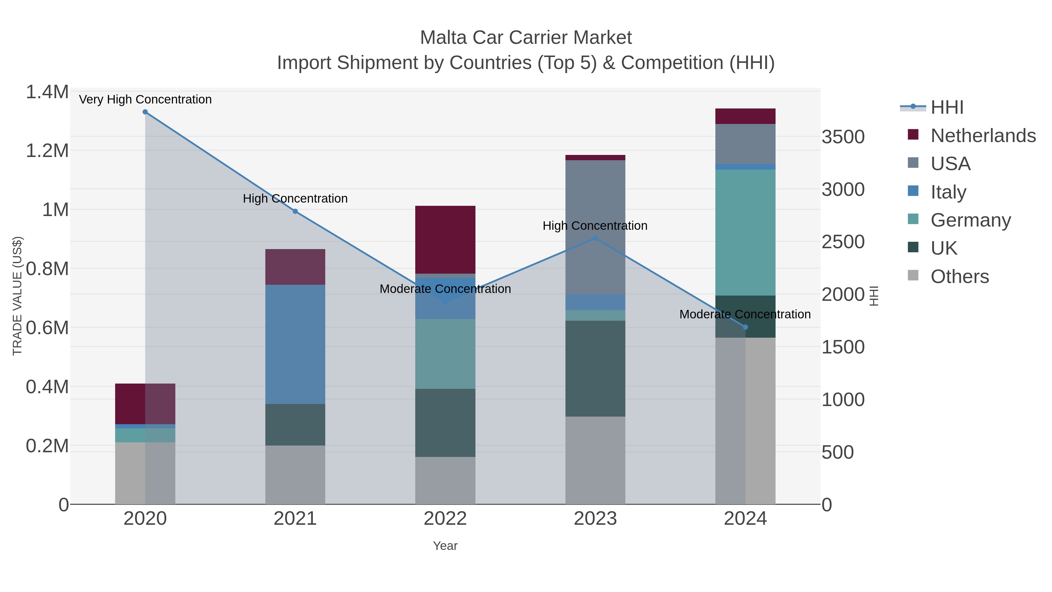 Malta Car Carrier Market Import Shipment by Countries (Top 5) & Competition (HHI)