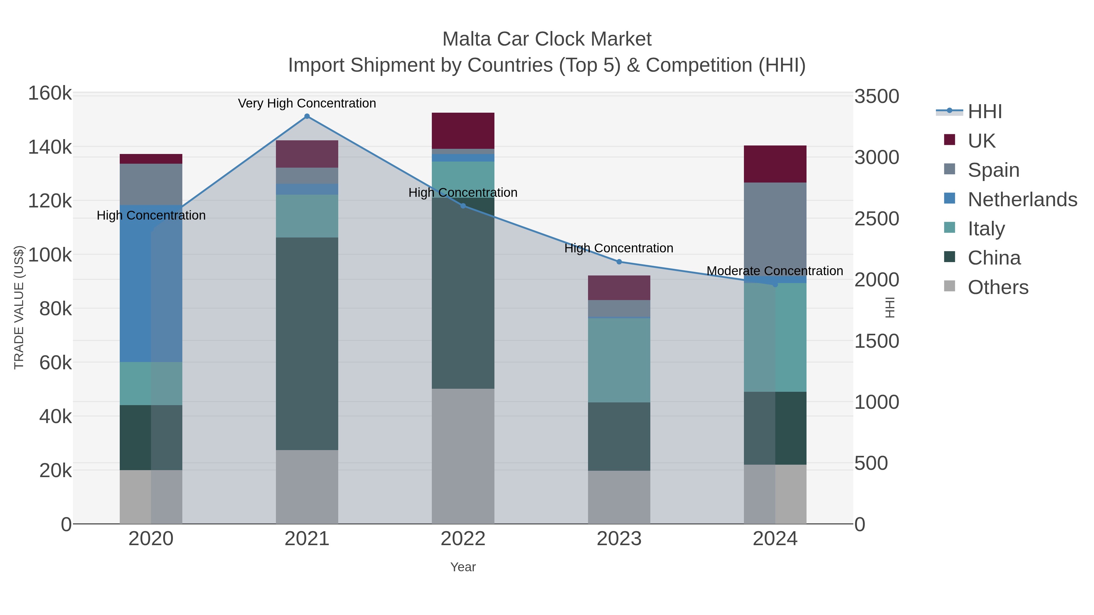Malta Car Clock Market Import Shipment by Countries (Top 5) & Competition (HHI)