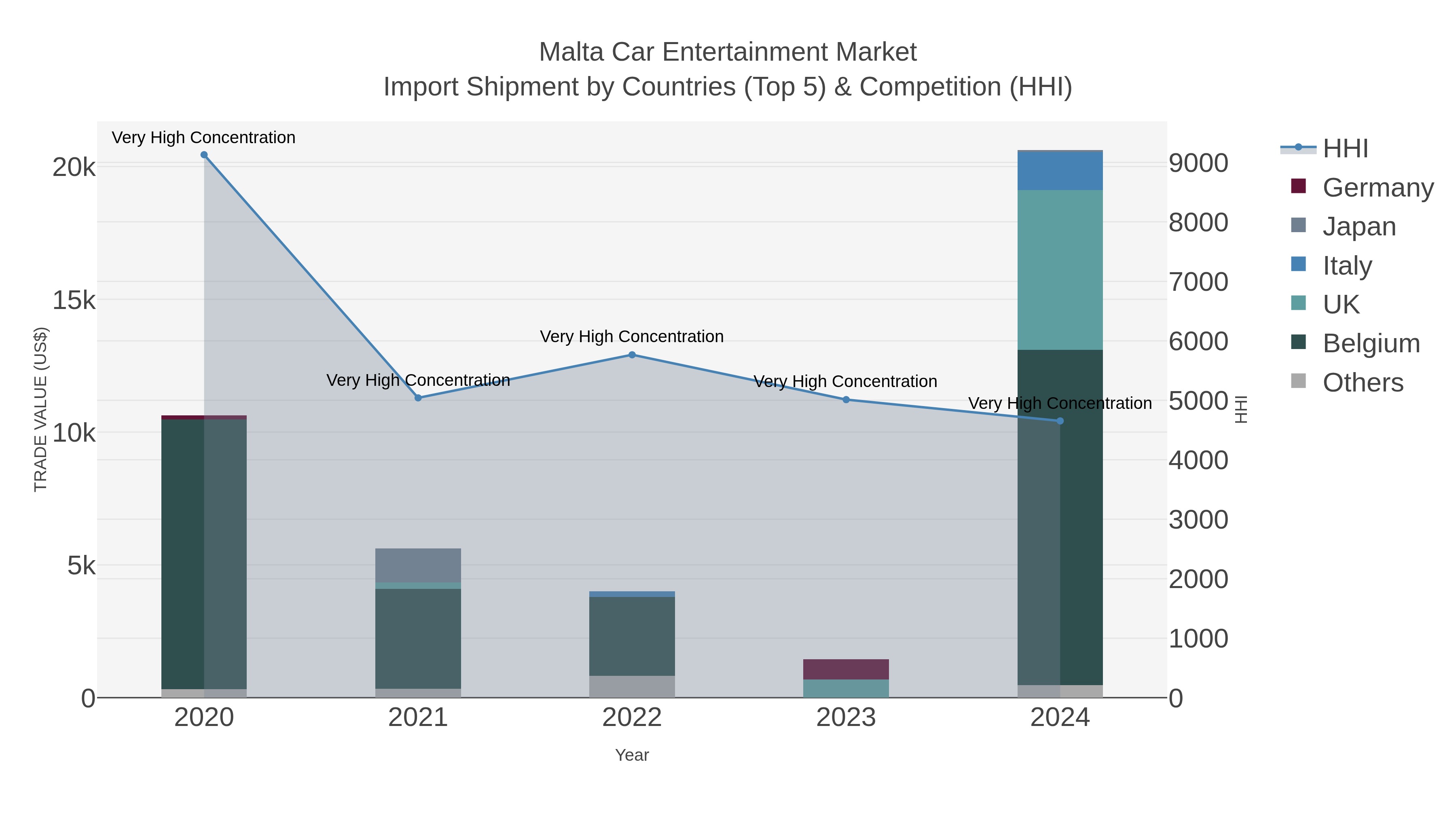 Malta Car Entertainment Market Import Shipment by Countries (Top 5) & Competition (HHI)