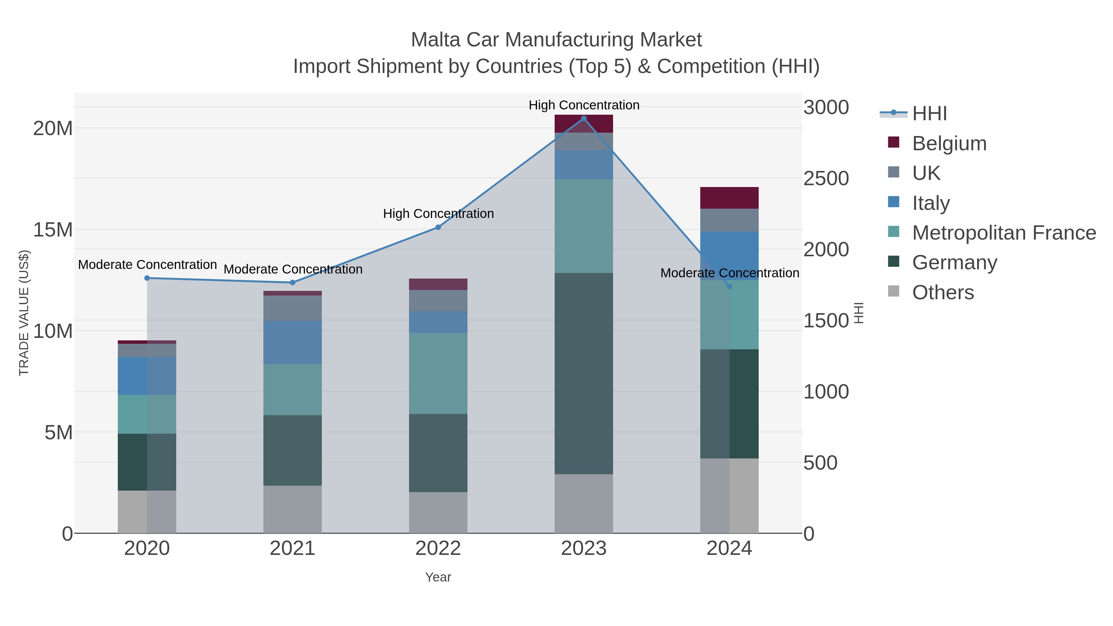 Malta Car Manufacturing Market Import Shipment by Countries (Top 5) & Competition (HHI)