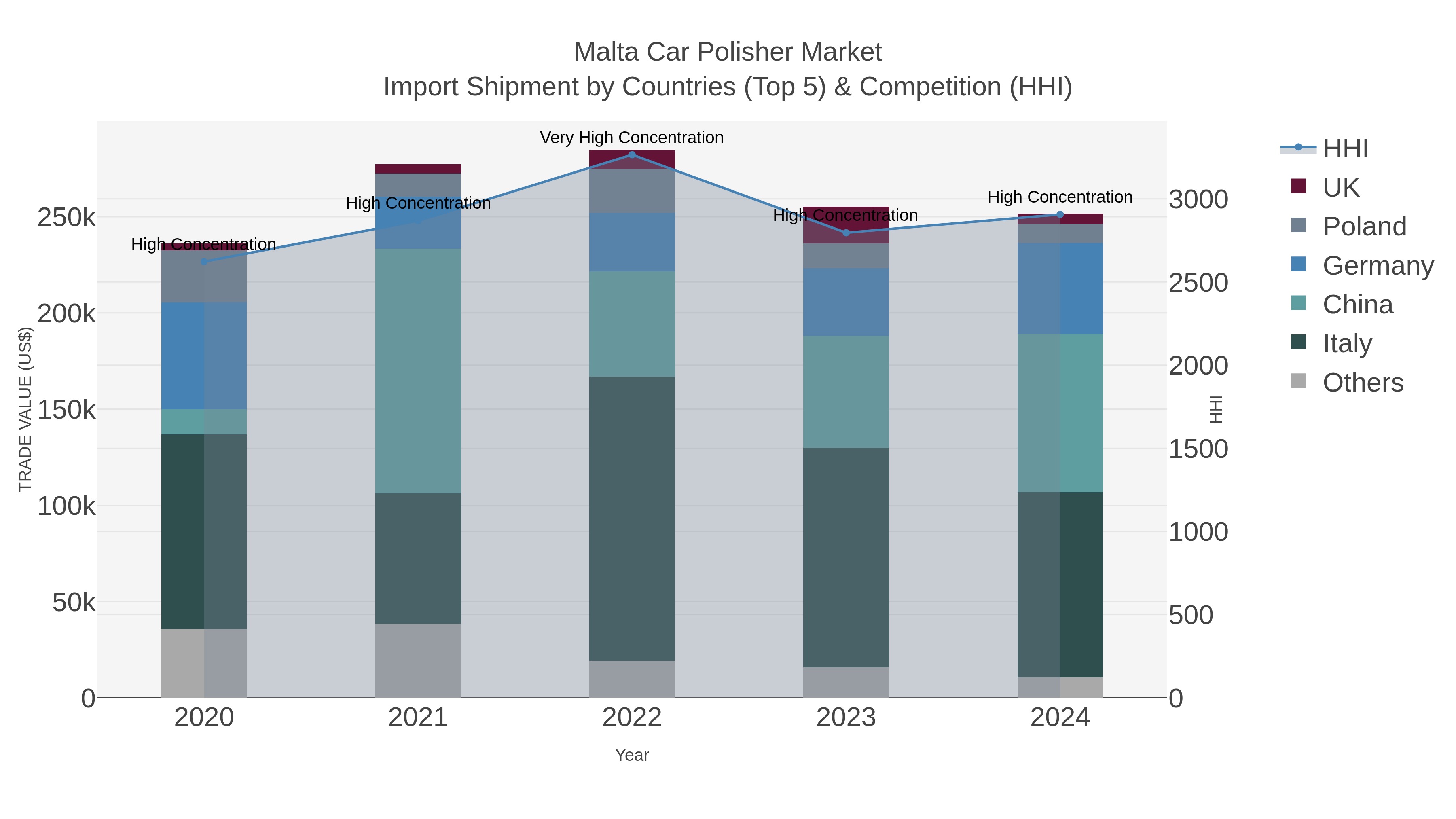 Malta Car Polisher Market Import Shipment by Countries (Top 5) & Competition (HHI)