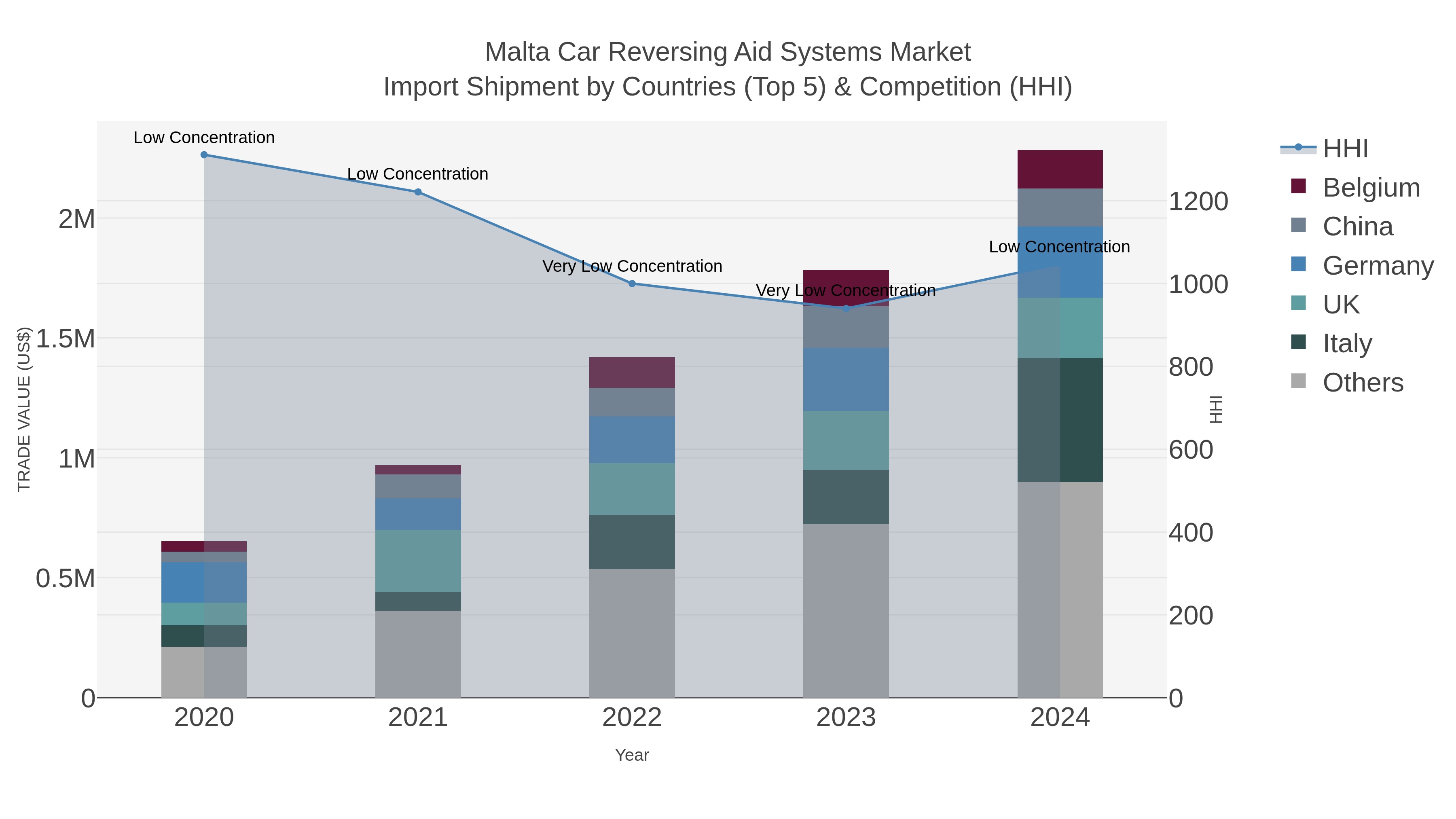 Malta Car Reversing Aid Systems Market Import Shipment by Countries (Top 5) & Competition (HHI)