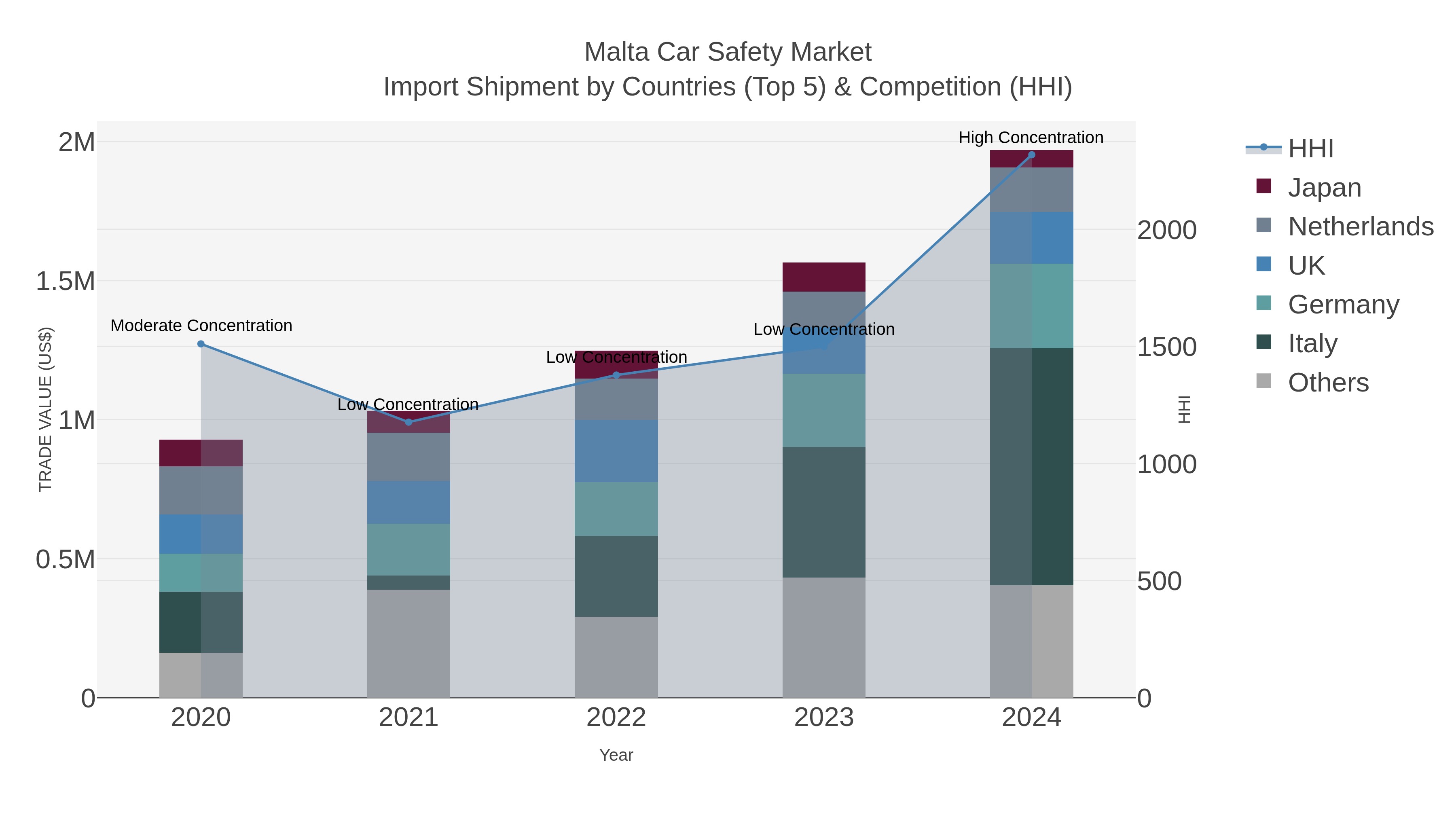 Malta Car Safety Market Import Shipment by Countries (Top 5) & Competition (HHI)
