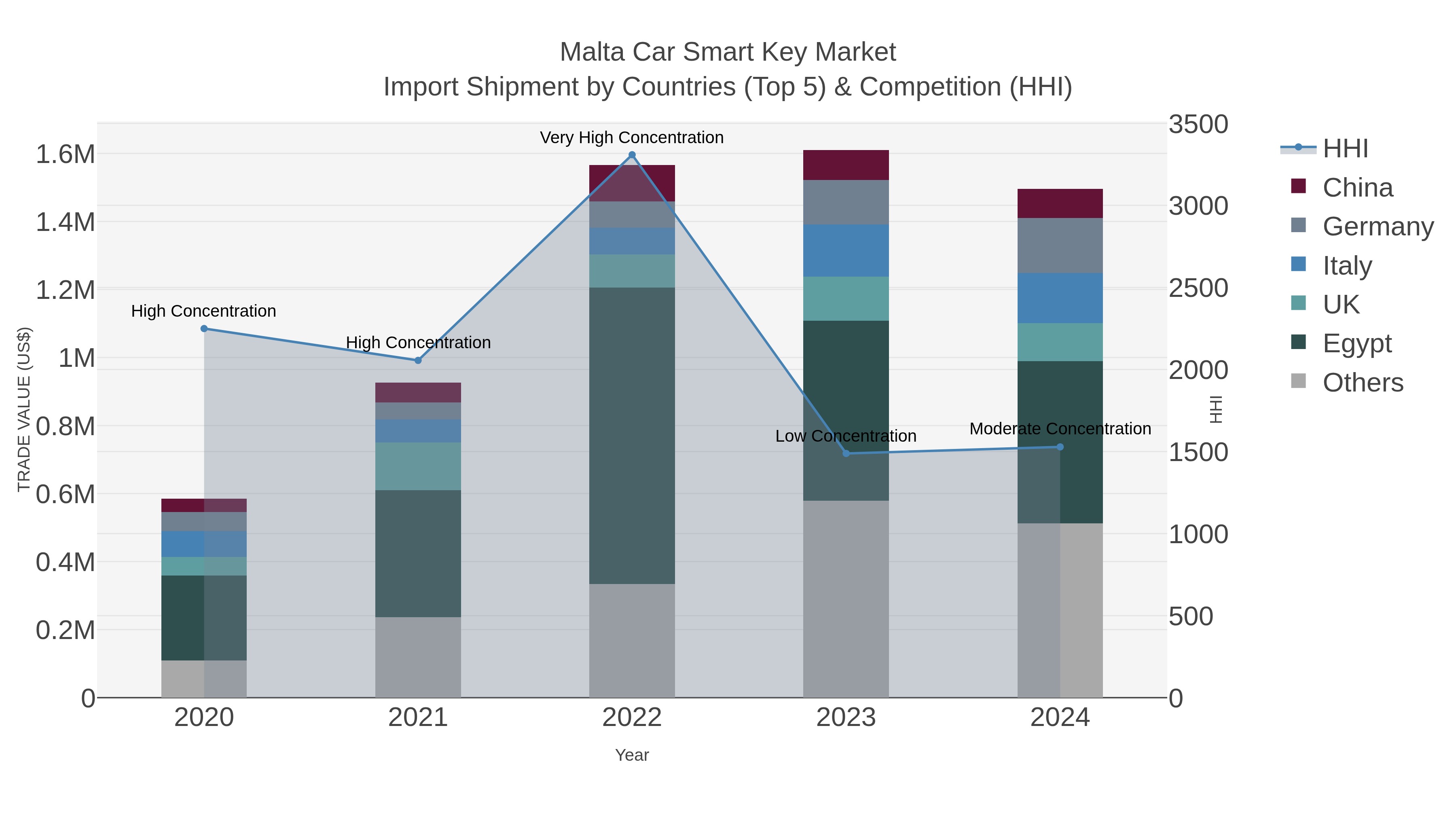 Malta Car Smart Key Market Import Shipment by Countries (Top 5) & Competition (HHI)