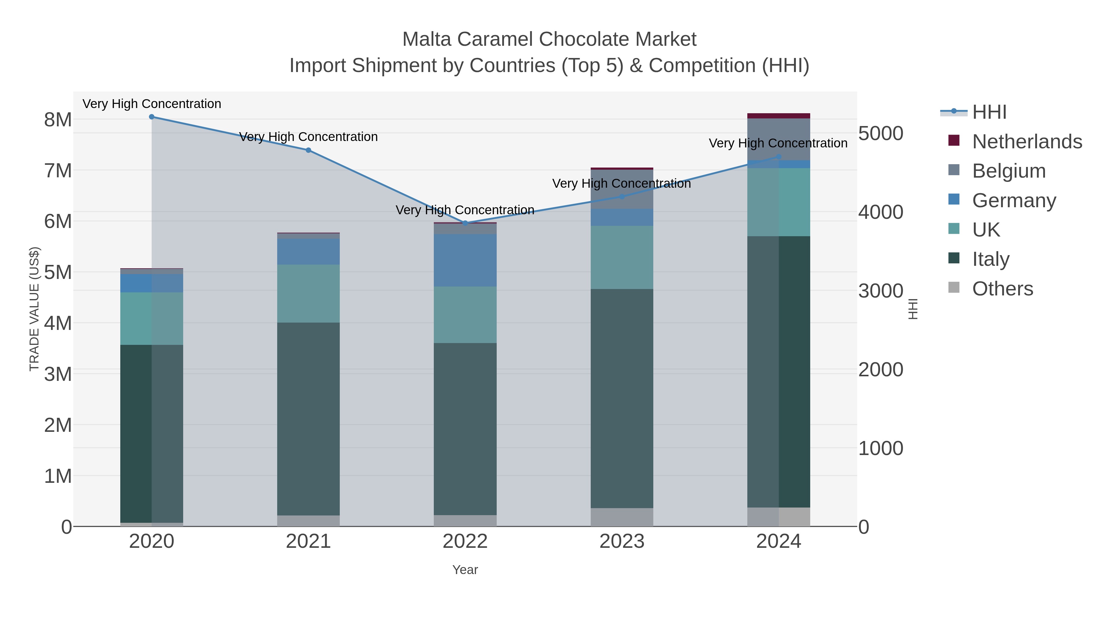 Malta Caramel Chocolate Market Import Shipment by Countries (Top 5) & Competition (HHI)