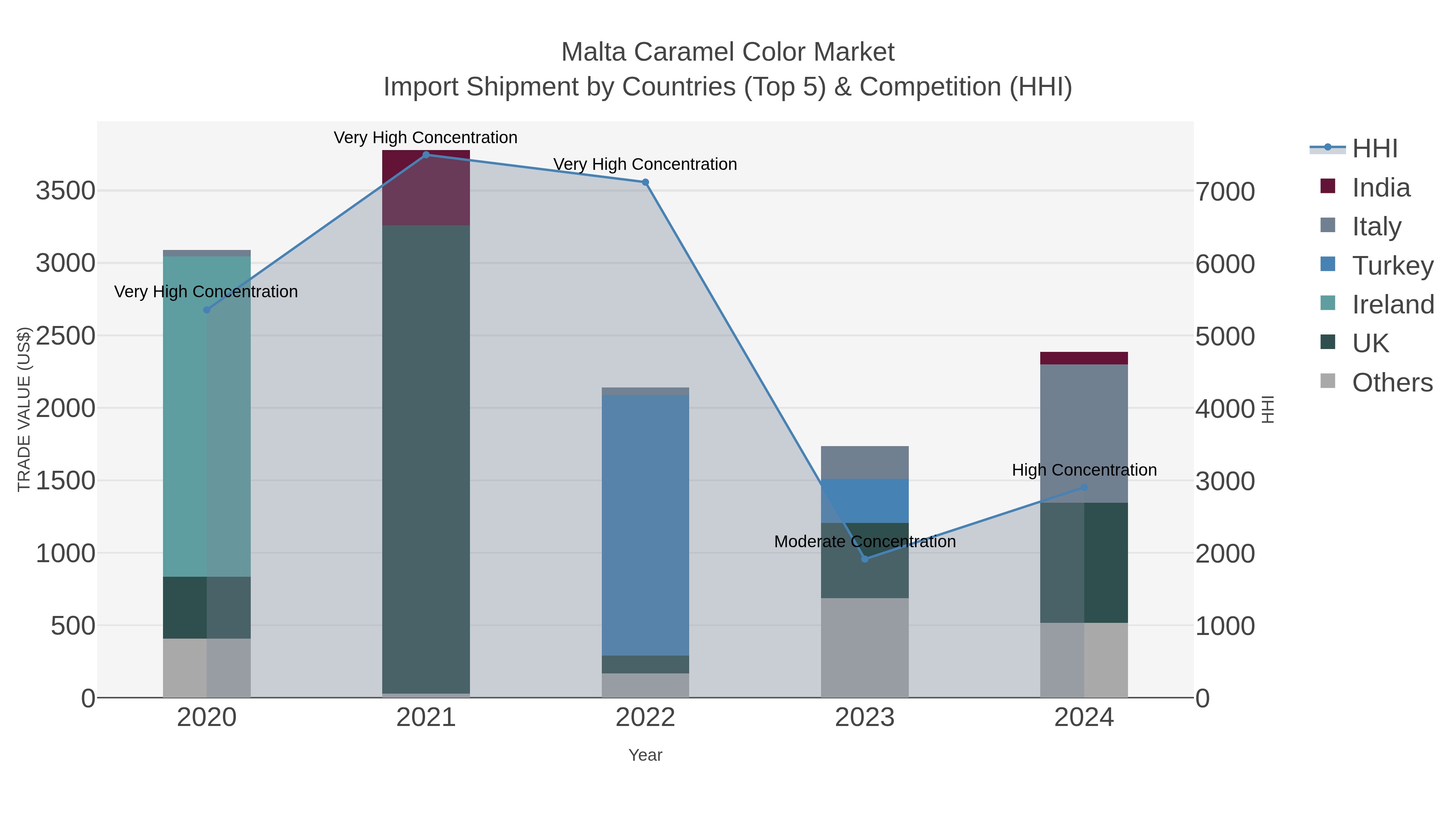 Malta Caramel Color Market Import Shipment by Countries (Top 5) & Competition (HHI)