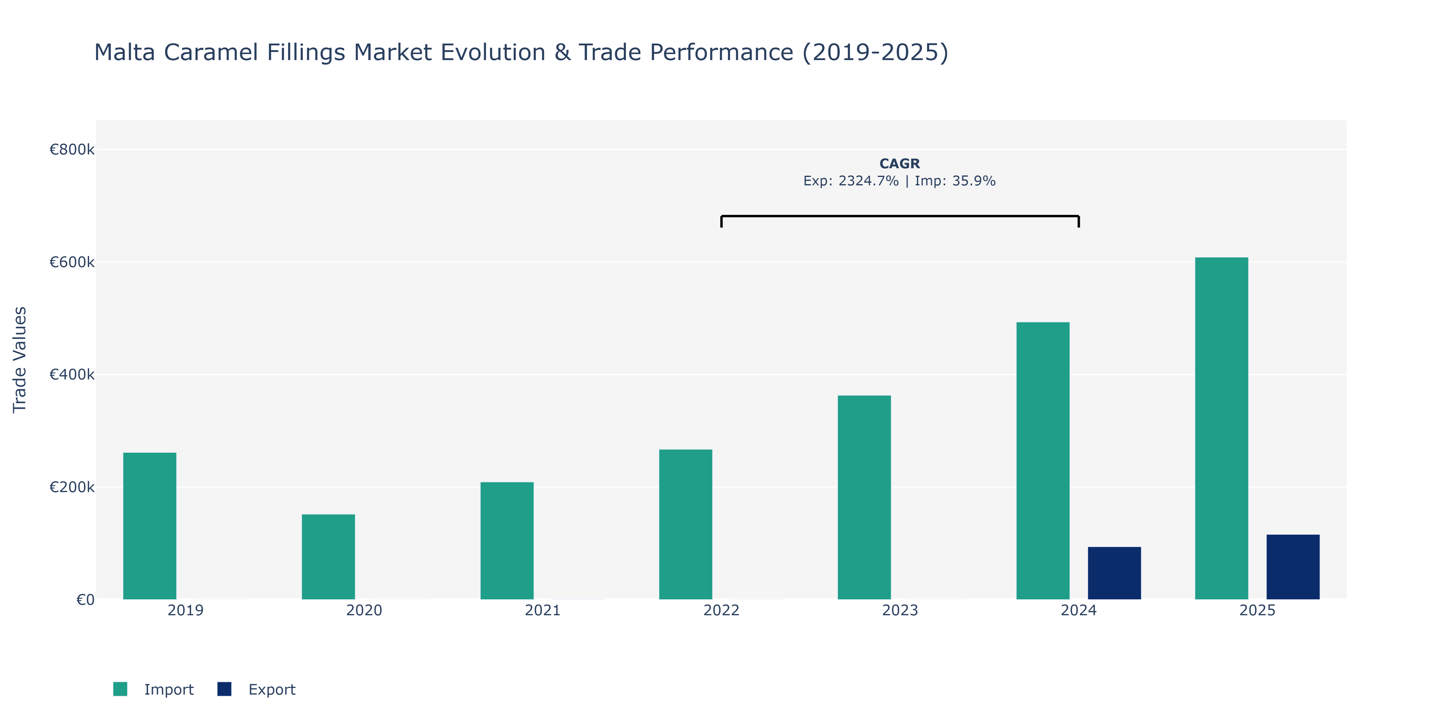Malta Caramel Fillings Market: Production & Trade Performance (2019-2025)
