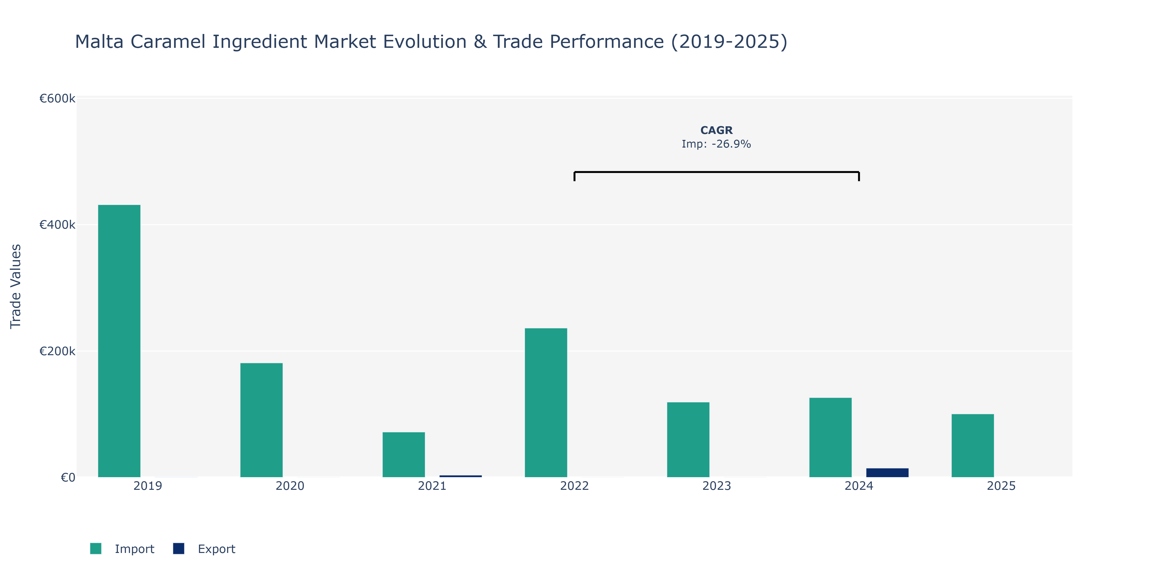 Malta Caramel Ingredient Market: Production & Trade Performance (2019-2025)