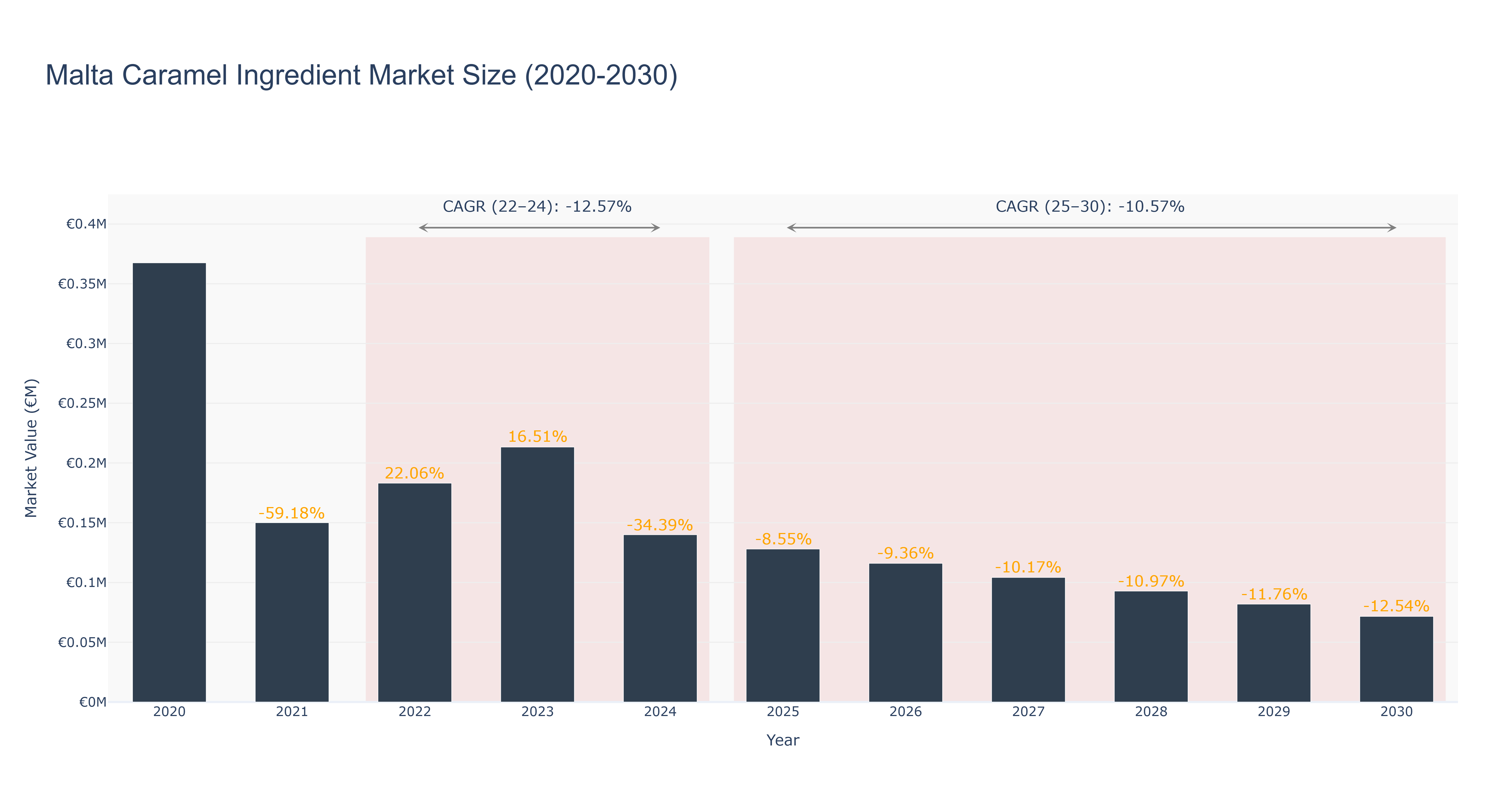 Malta Caramel Ingredient Market Size (2020-2030)