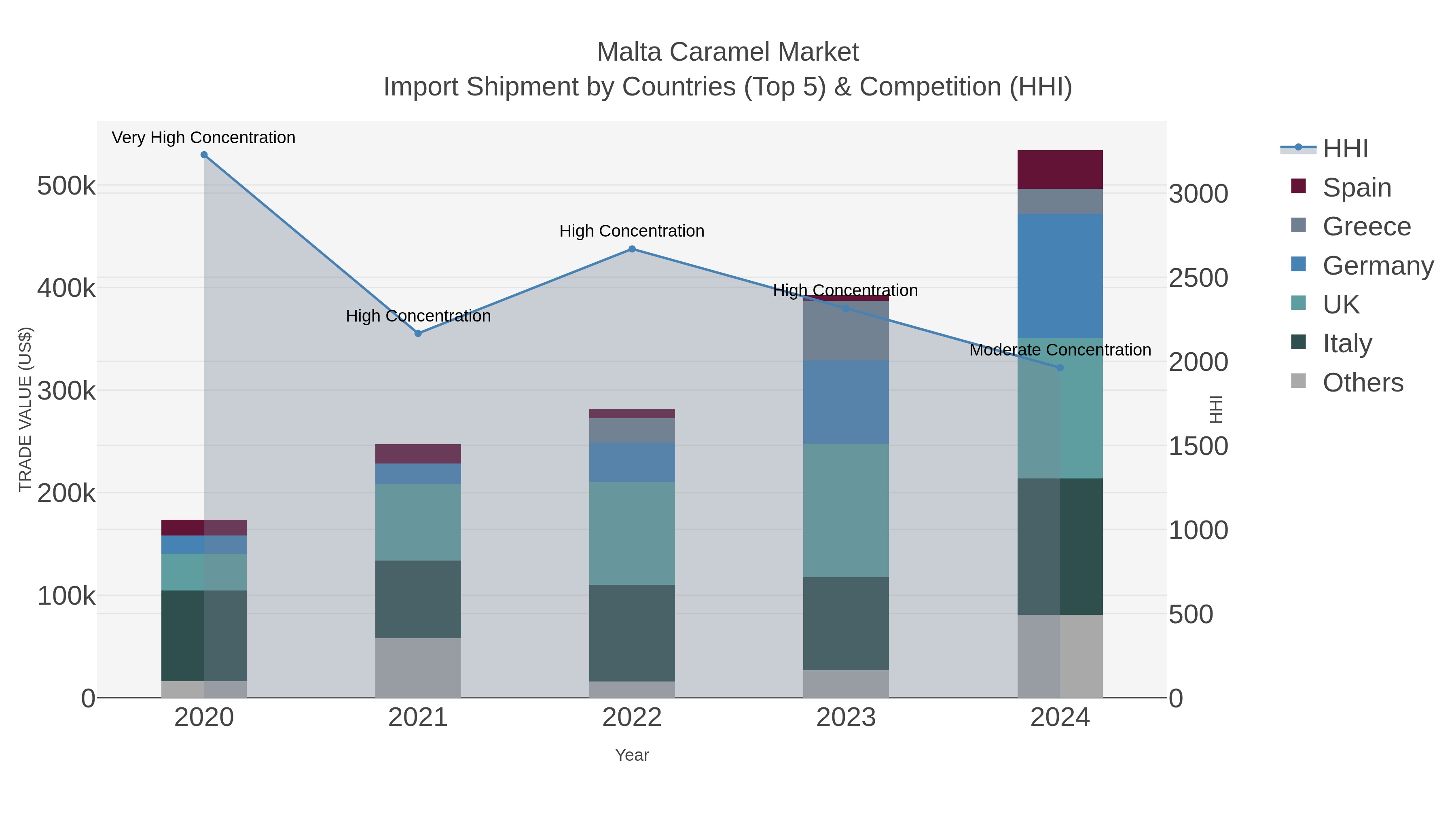 Malta Caramel Market Import Shipment by Countries (Top 5) & Competition (HHI)