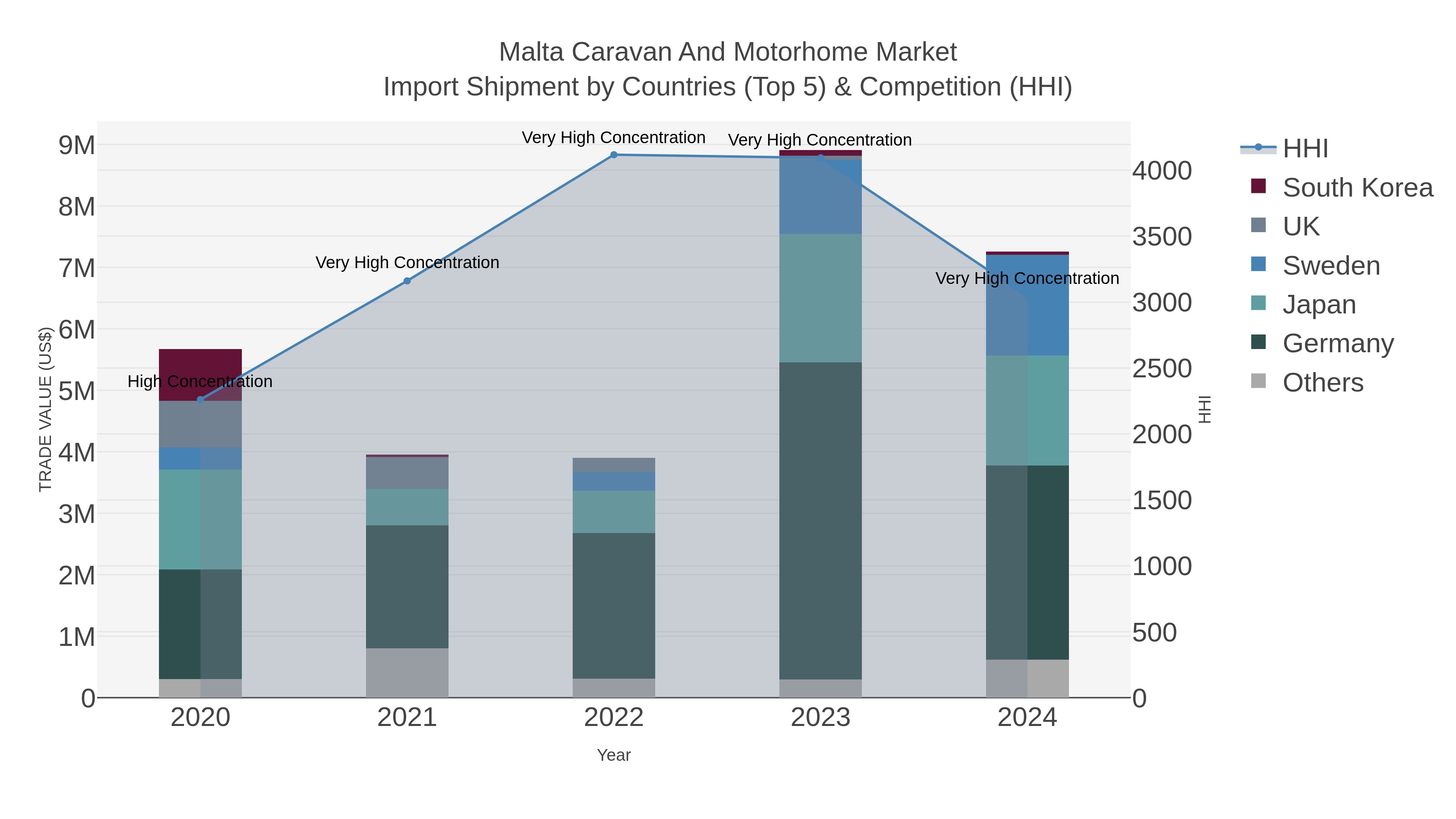 Malta Caravan And Motorhome Market Import Shipment by Countries (Top 5) & Competition (HHI)