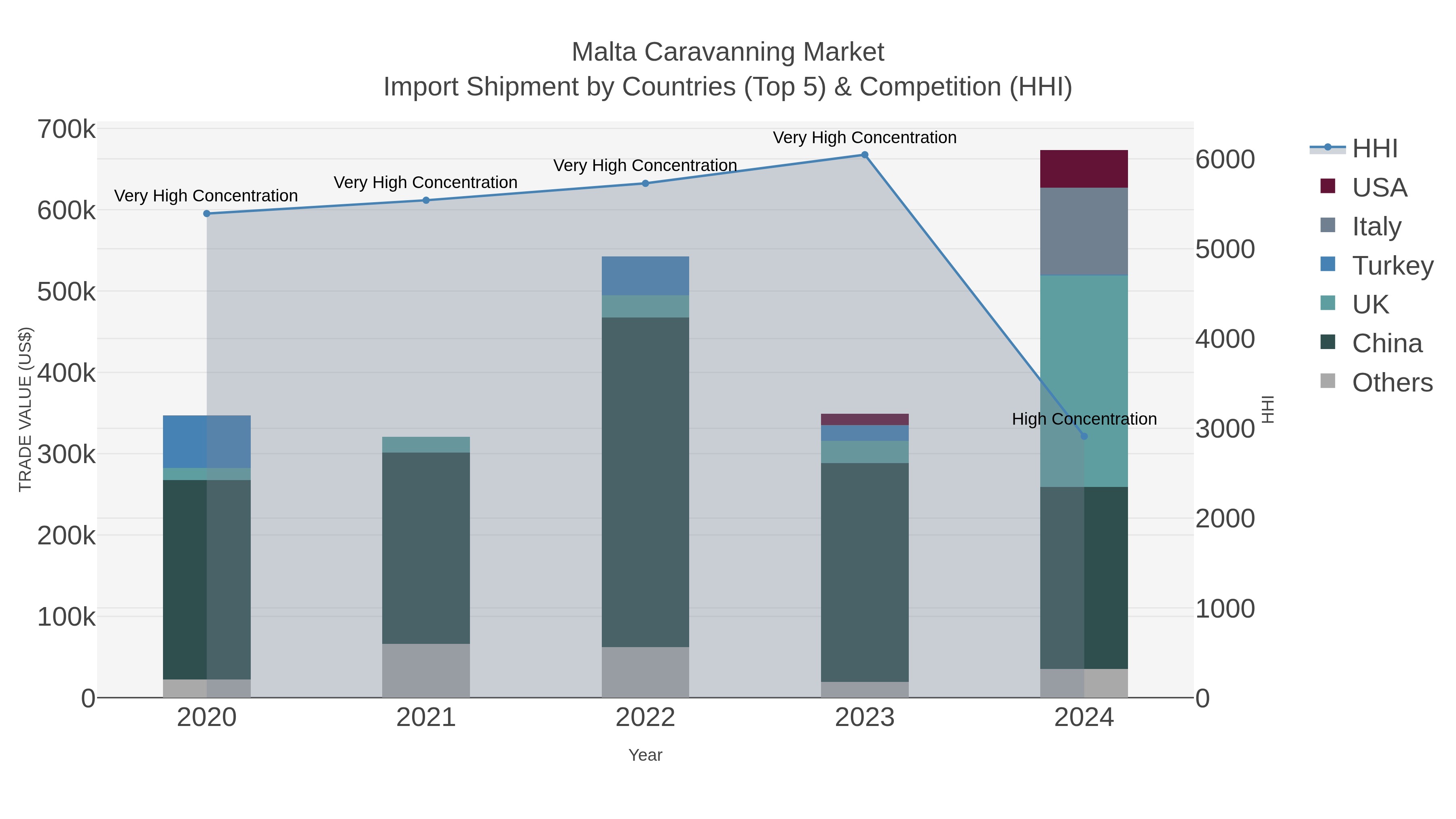 Malta Caravanning Market Import Shipment by Countries (Top 5) & Competition (HHI)