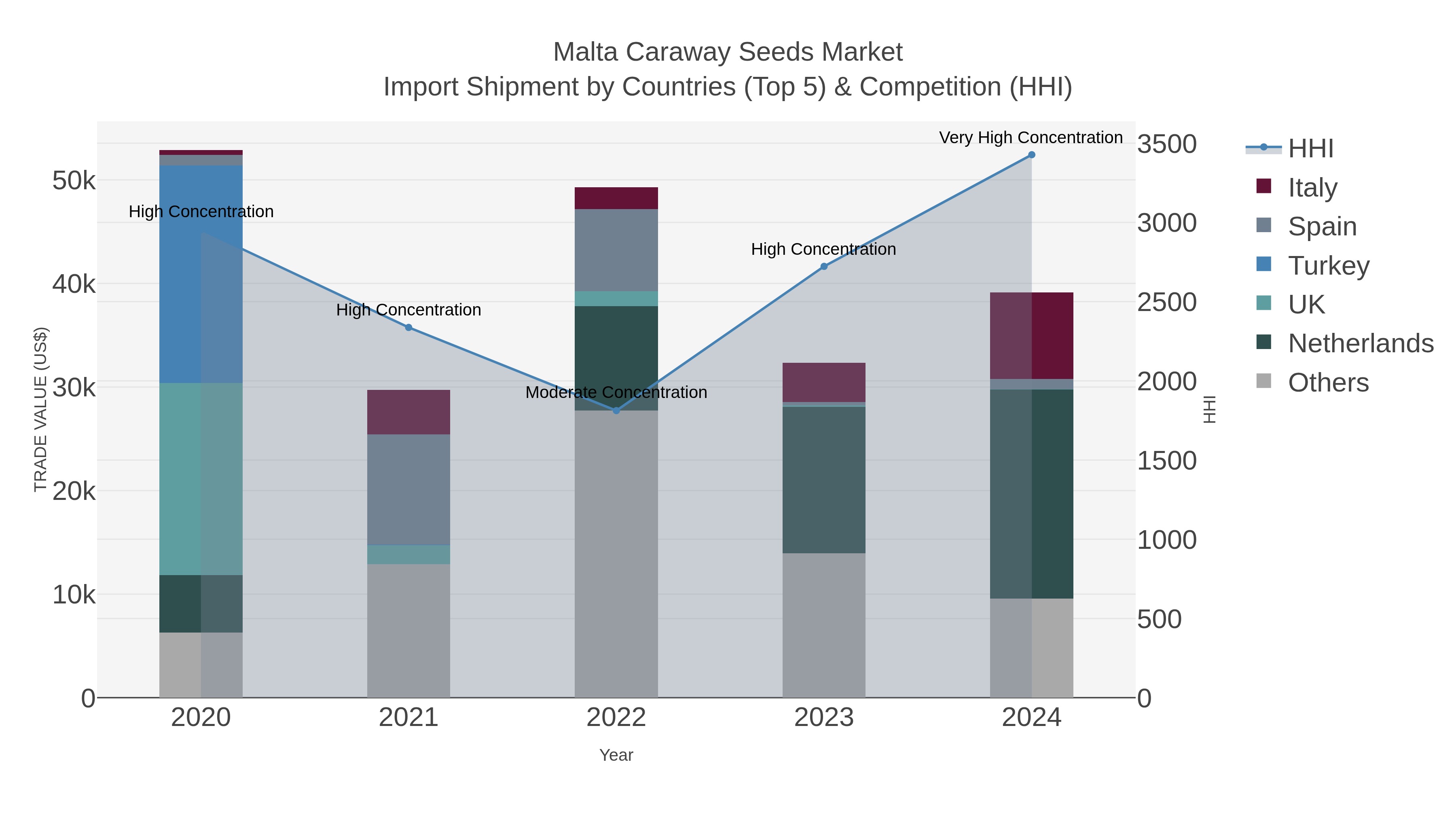 Malta Caraway Seeds Market Import Shipment by Countries (Top 5) & Competition (HHI)