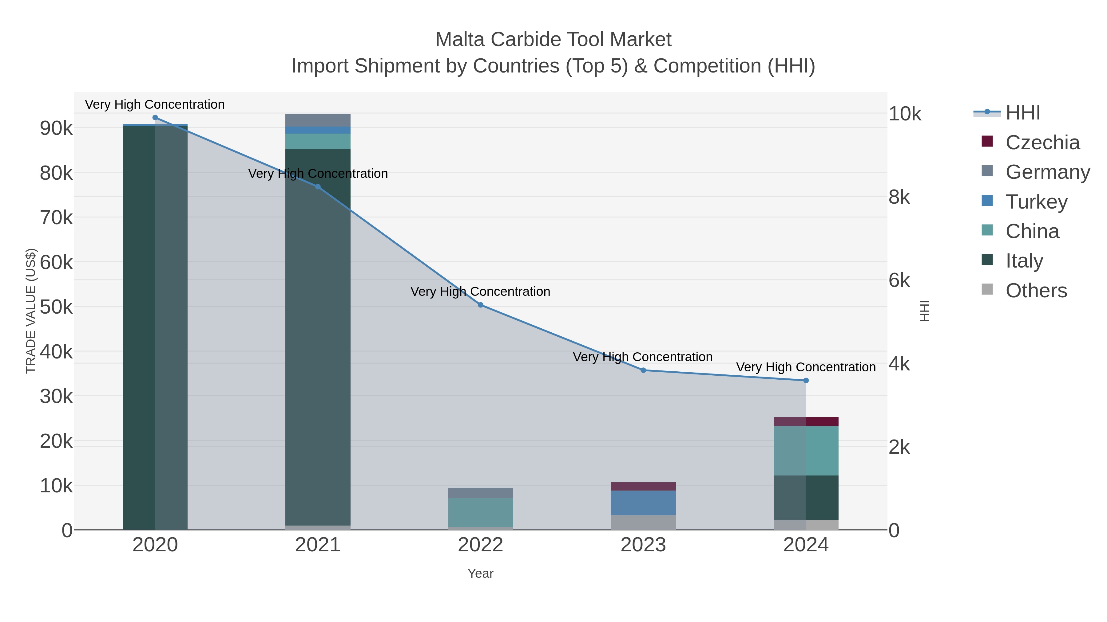 Malta Carbide Tool Market Import Shipment by Countries (Top 5) & Competition (HHI)