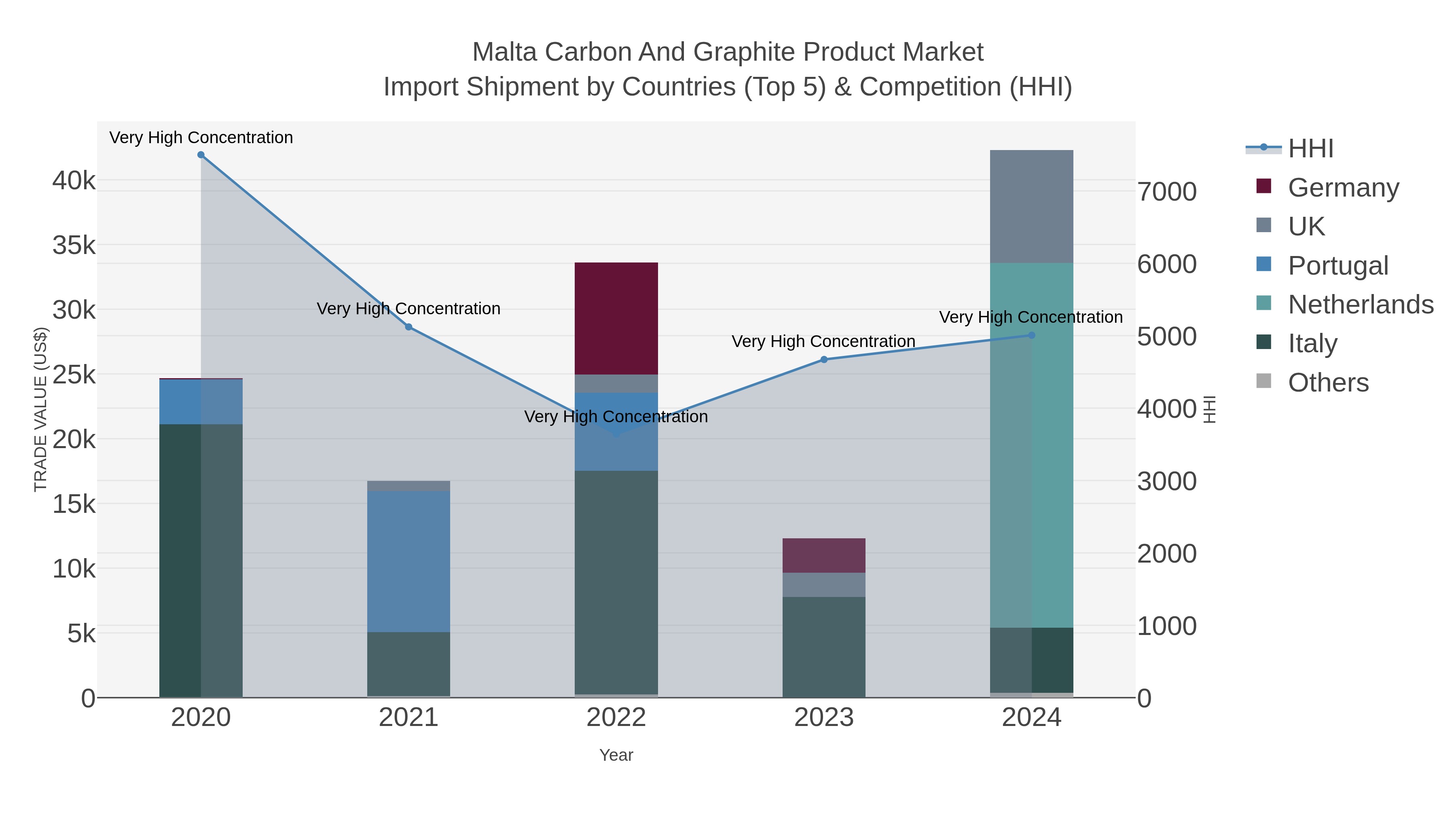 Malta Carbon And Graphite Product Market Import Shipment by Countries (Top 5) & Competition (HHI)