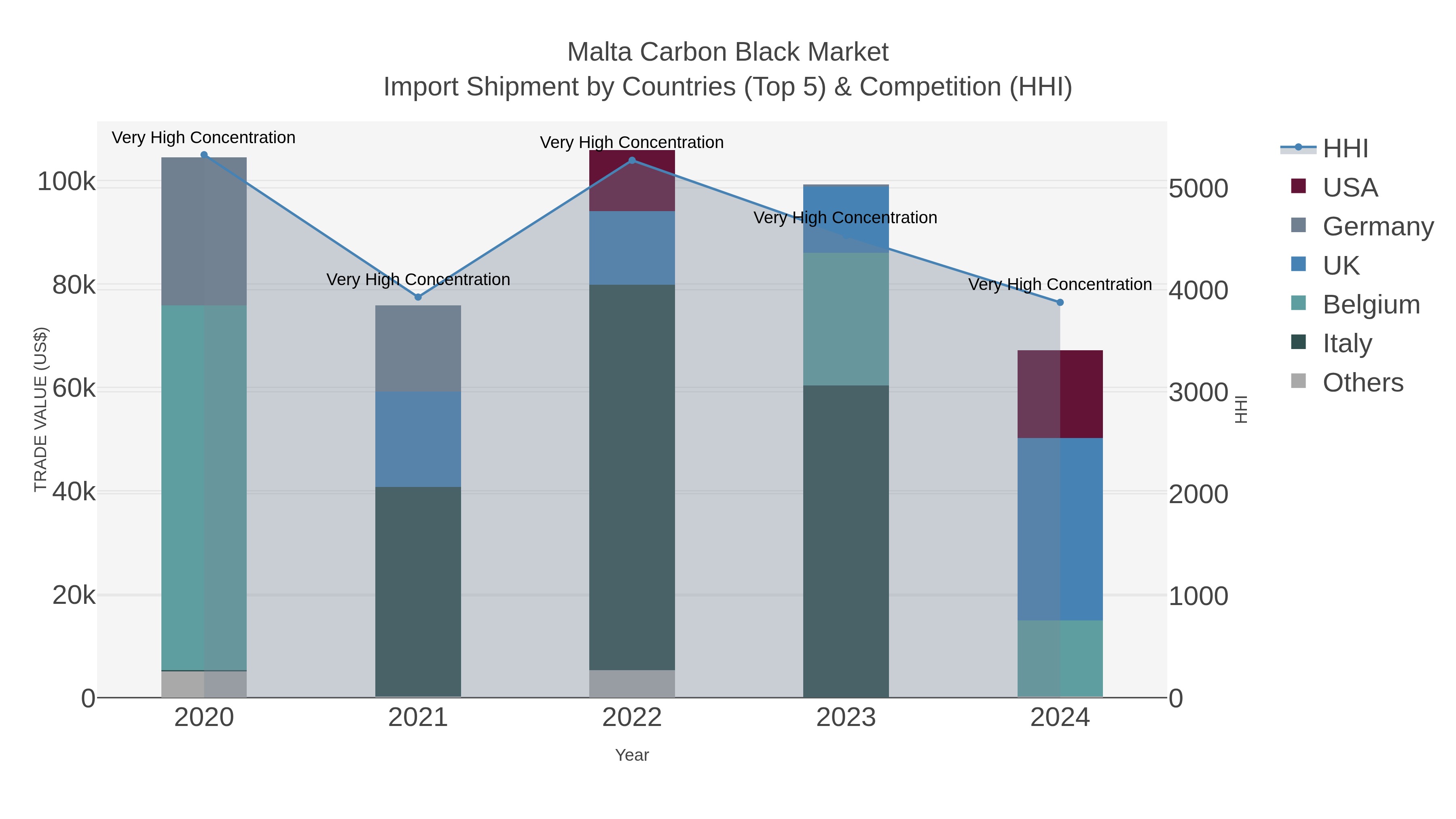 Malta Carbon Black Market Import Shipment by Countries (Top 5) & Competition (HHI)