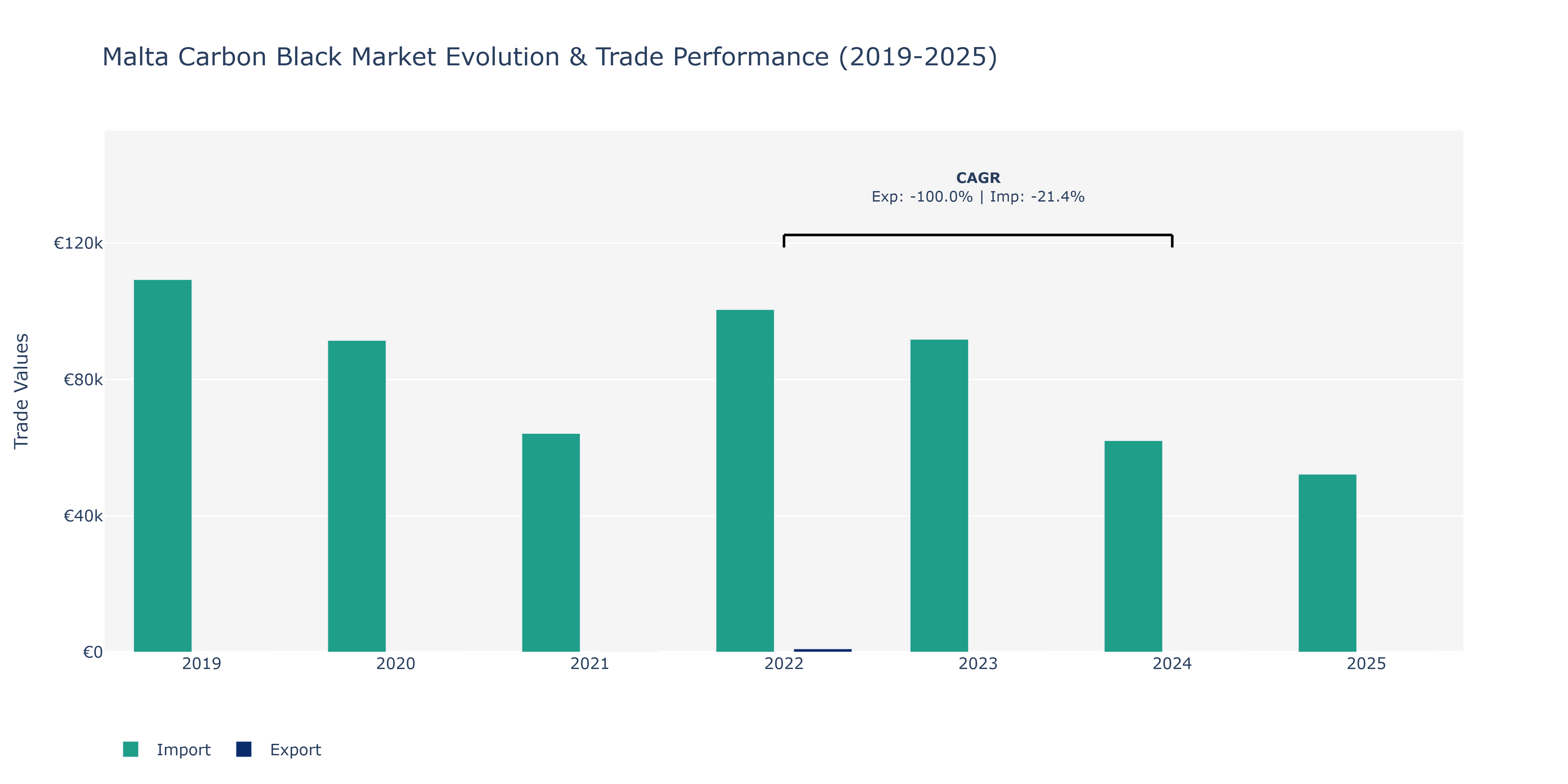 Malta Carbon Black Market: Production & Trade Performance (2019-2025)