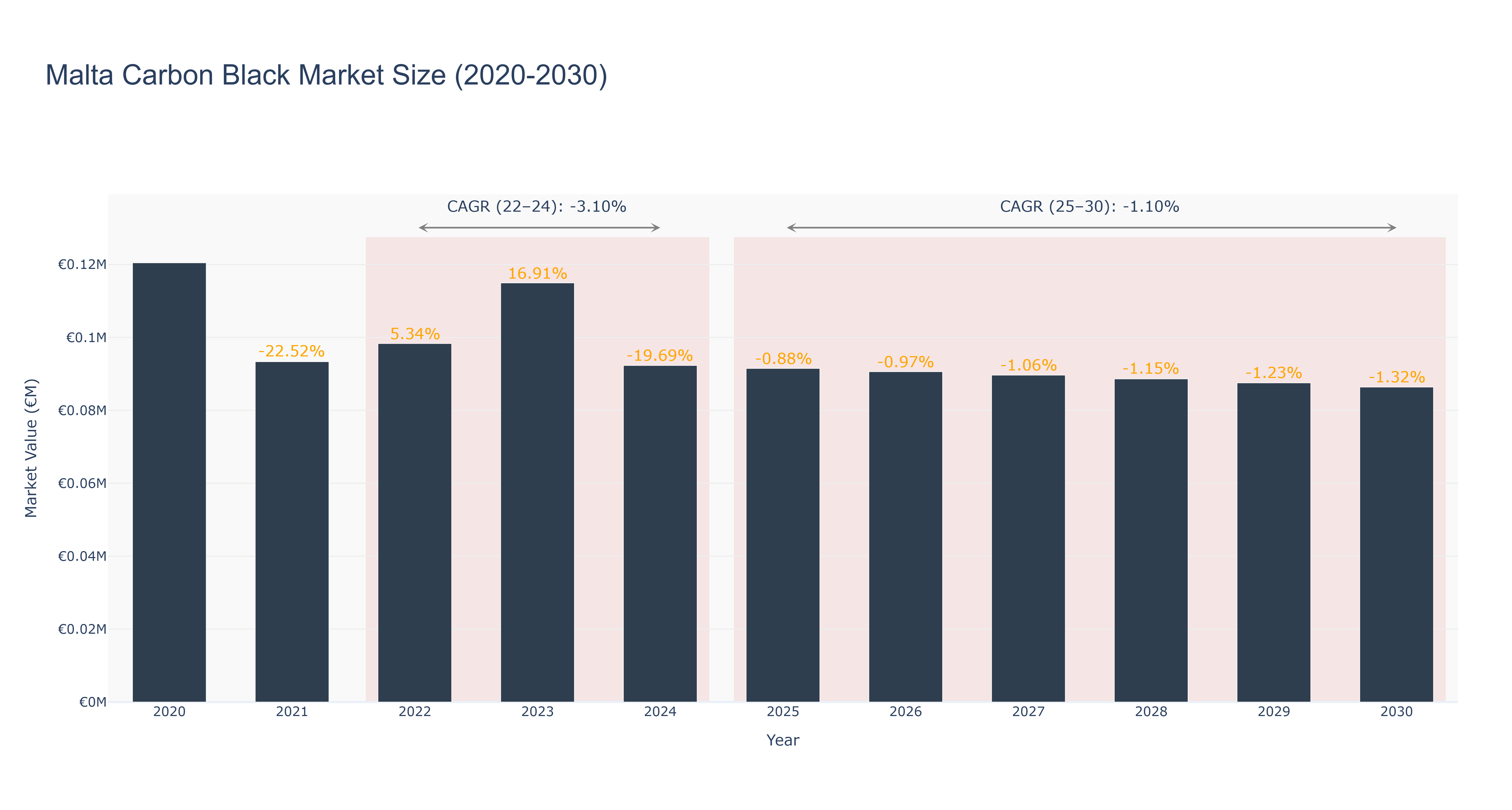 Malta Carbon Black Market Size (2020-2030)