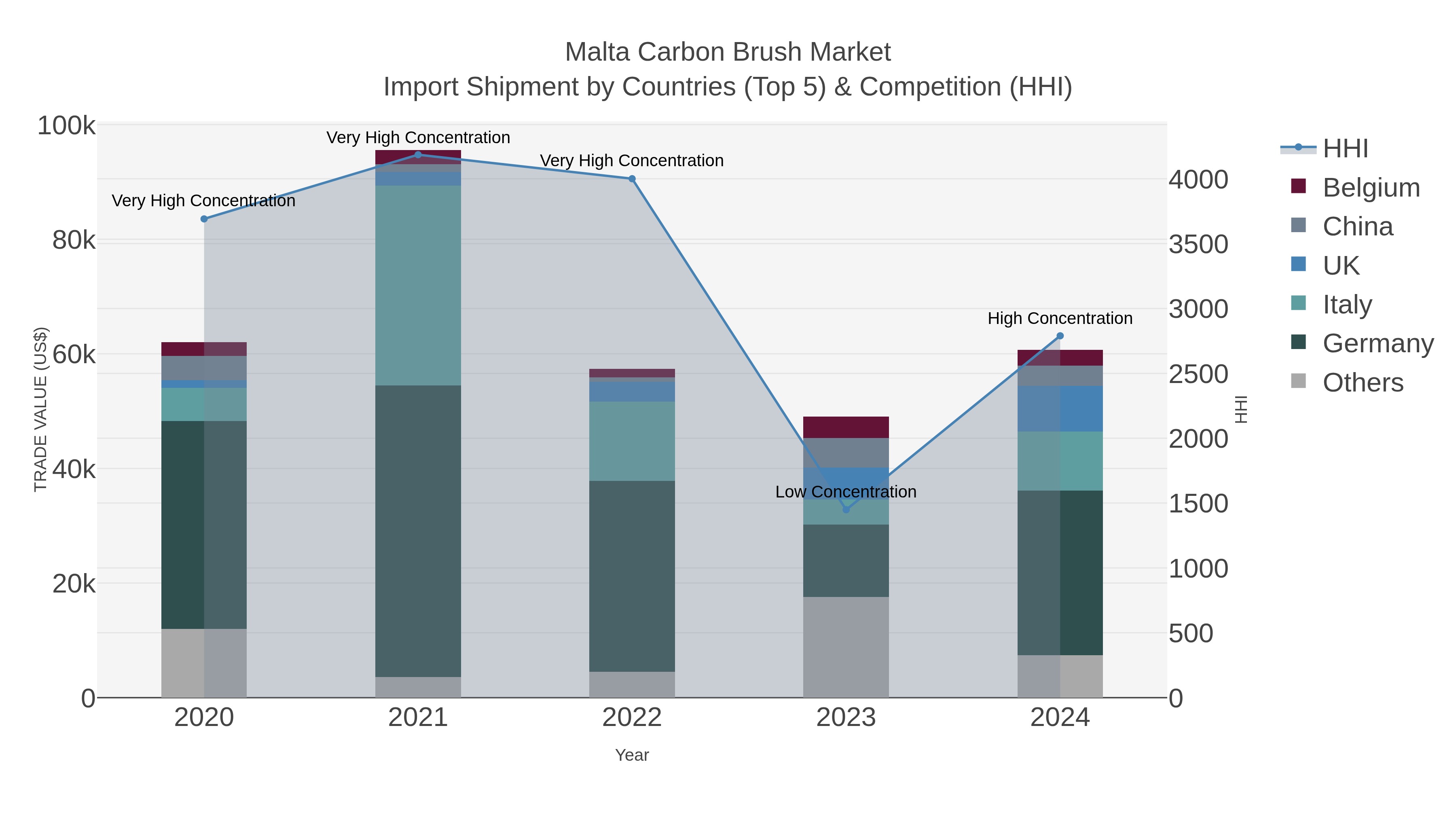 Malta Carbon Brush Market Import Shipment by Countries (Top 5) & Competition (HHI)