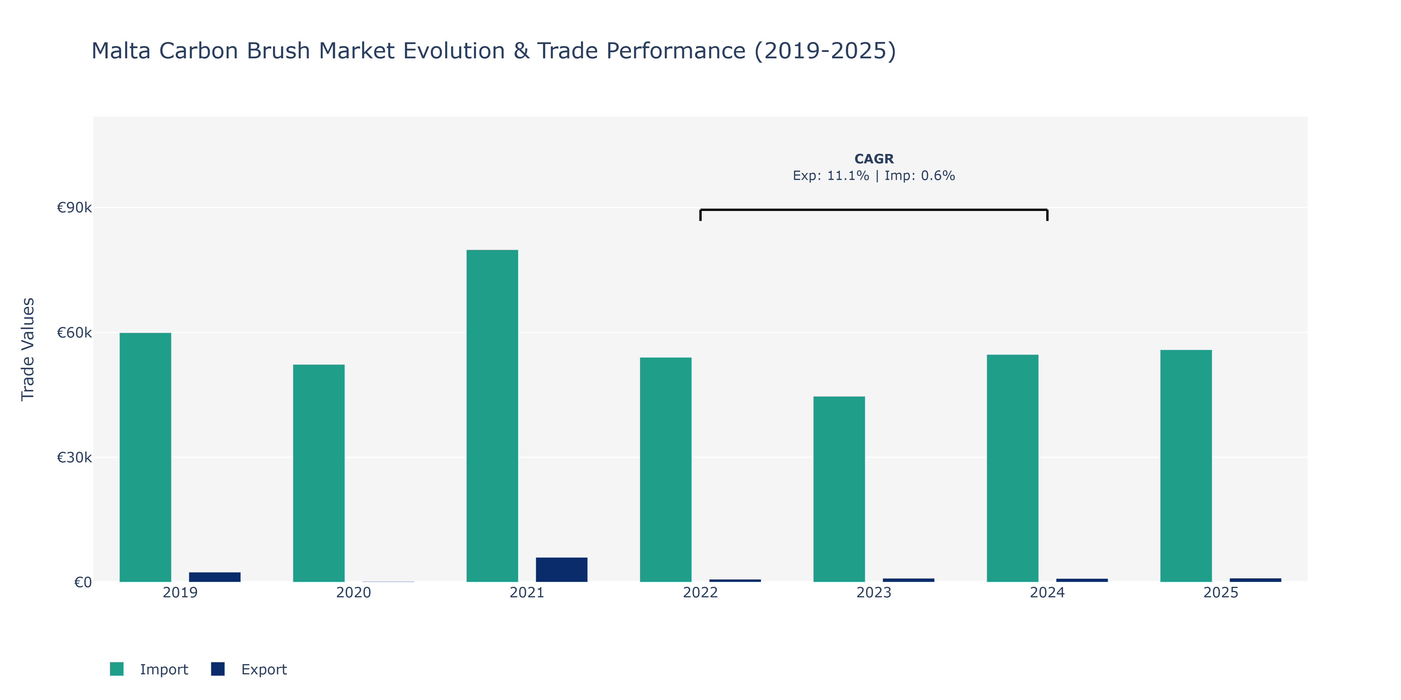 Malta Carbon Brush Market: Production & Trade Performance (2019-2025)
