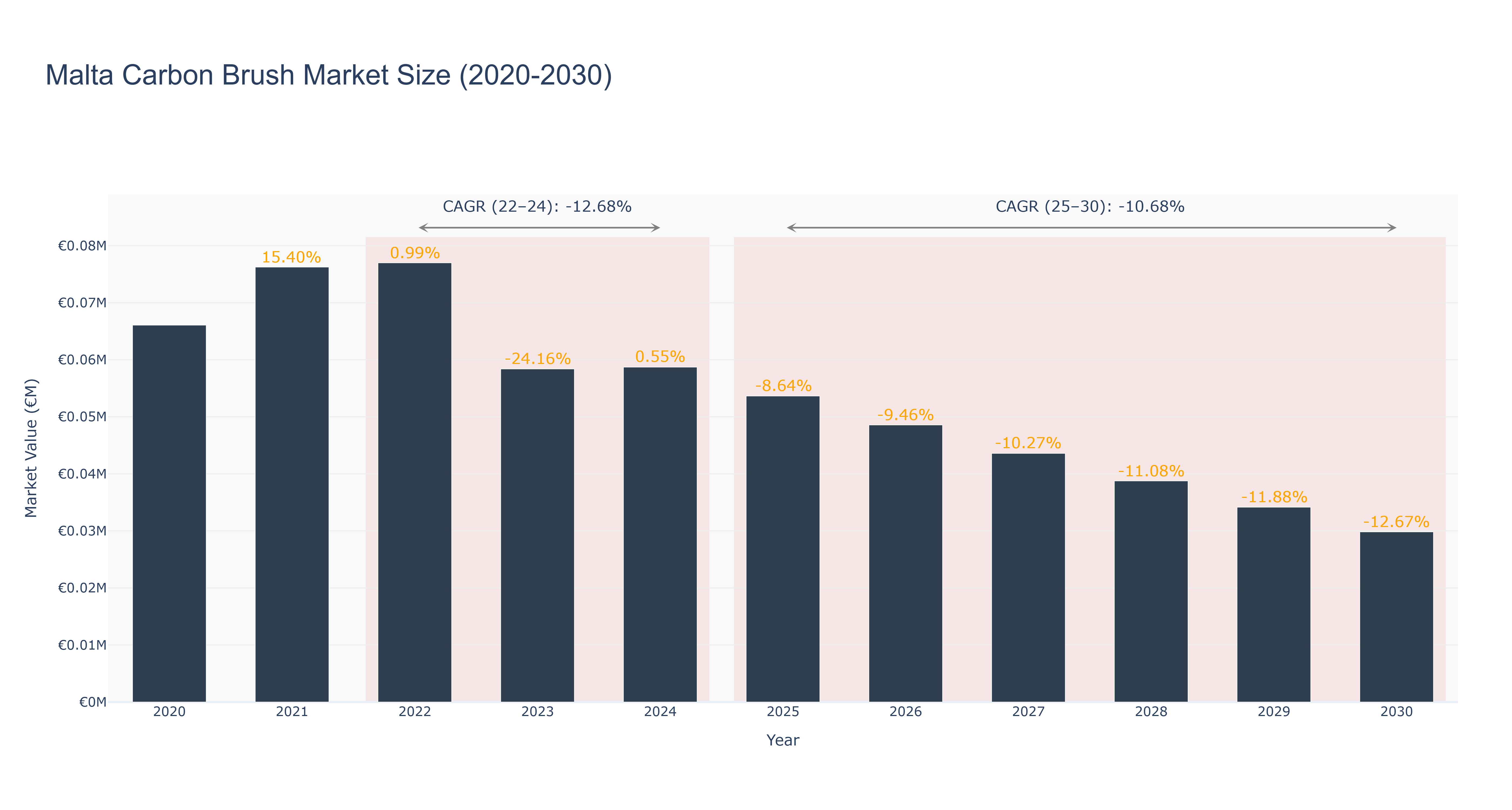 Malta Carbon Brush Market Size (2020-2030)
