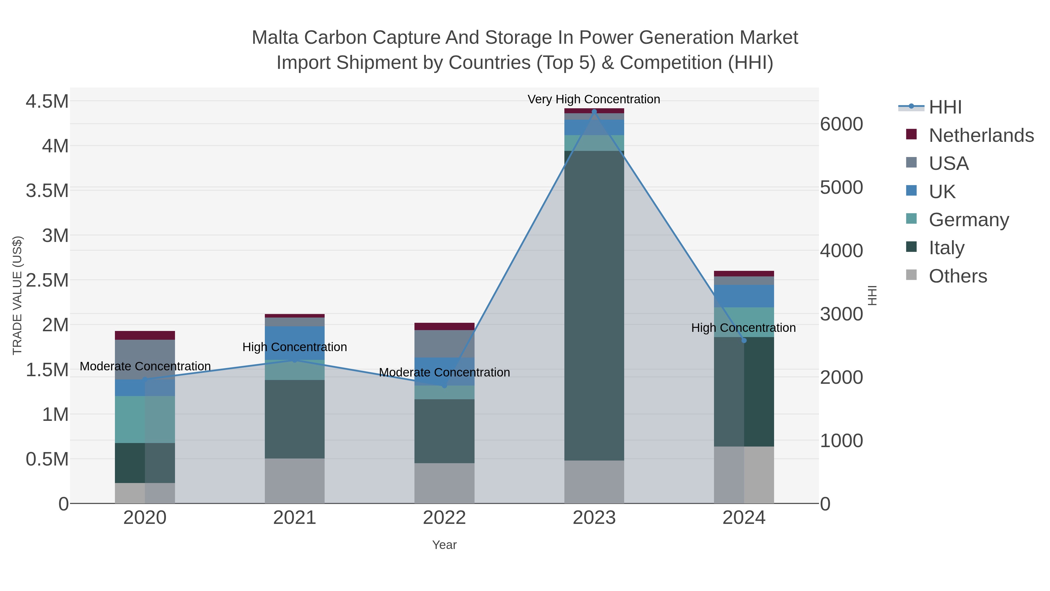 Malta Carbon Capture And Storage In Power Generation Market Import Shipment by Countries (Top 5) & Competition (HHI)