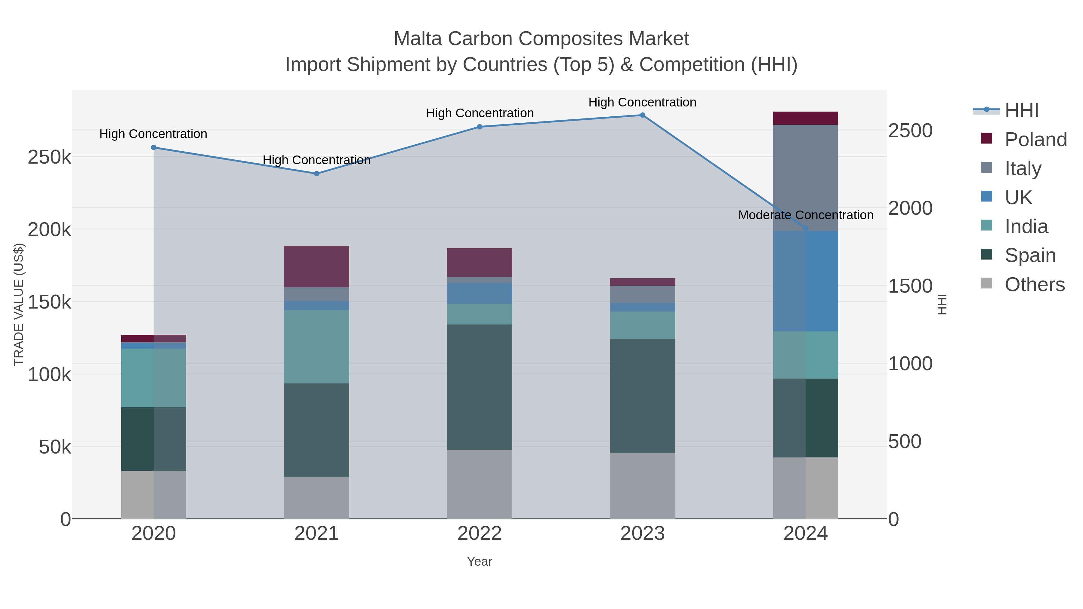 Malta Carbon Composites Market Import Shipment by Countries (Top 5) & Competition (HHI)