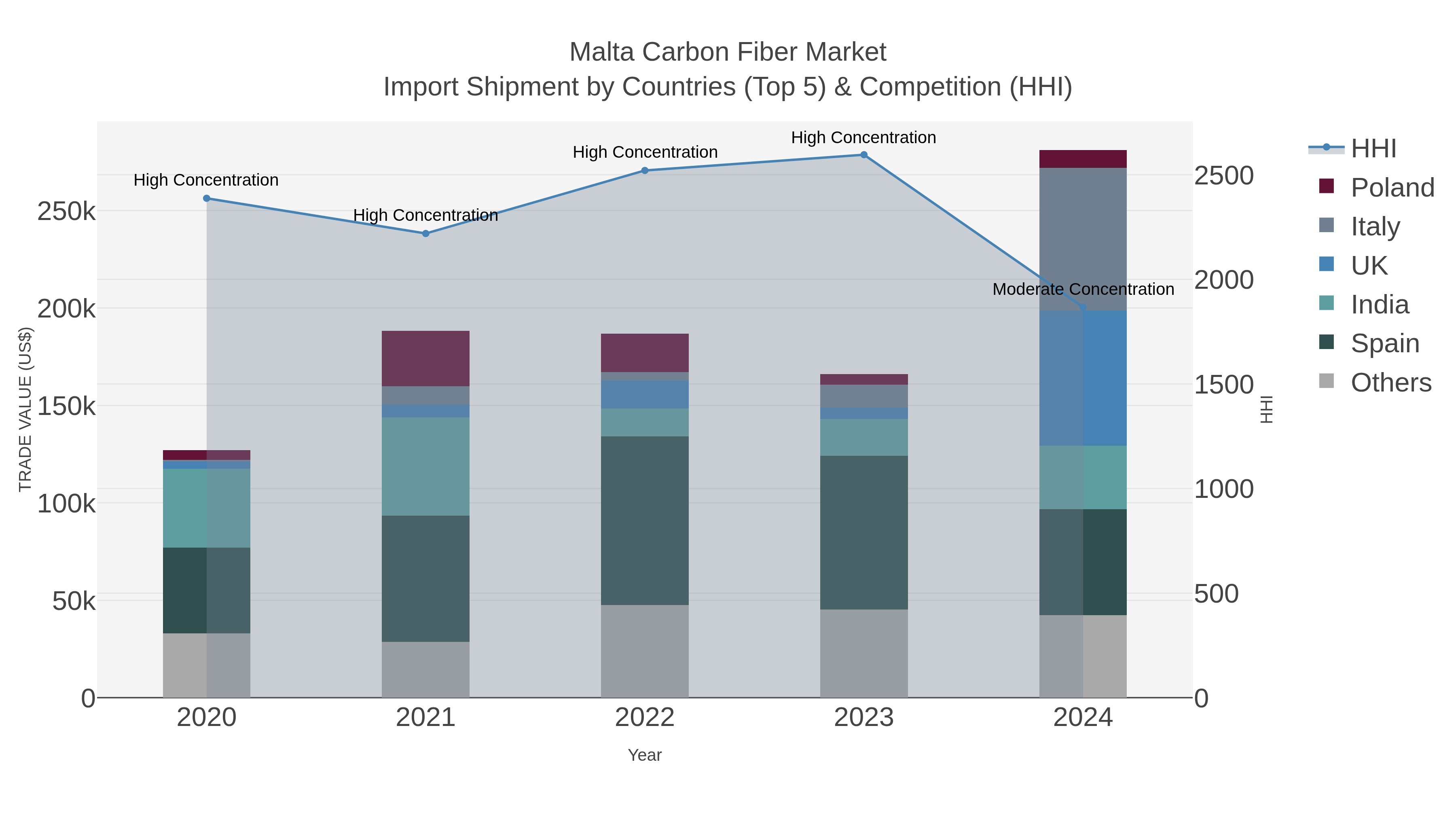 Malta Carbon Fiber Market Import Shipment by Countries (Top 5) & Competition (HHI)
