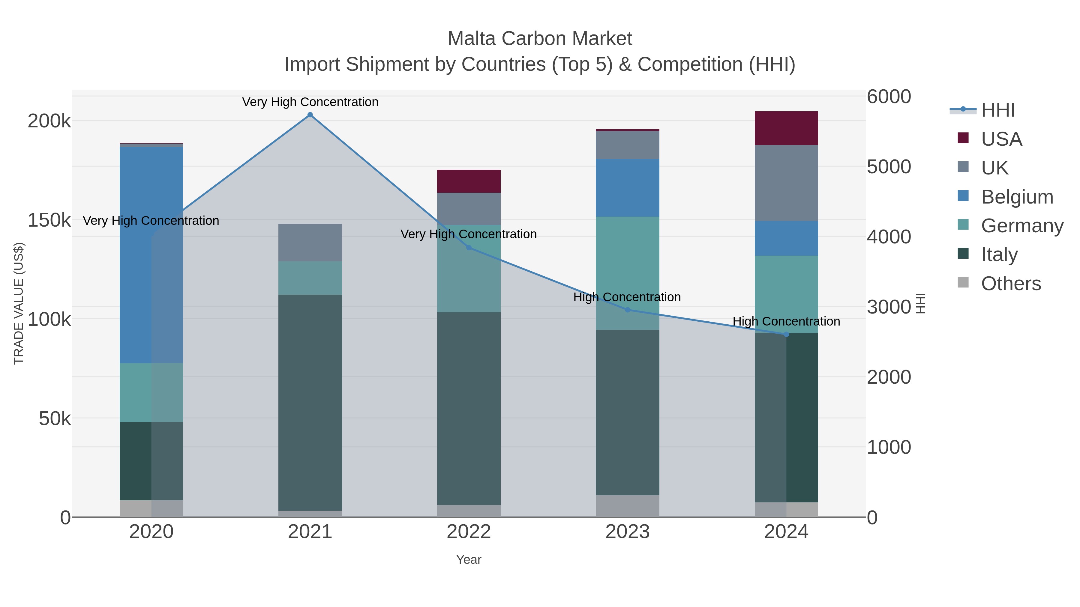 Malta Carbon Market Import Shipment by Countries (Top 5) & Competition (HHI)