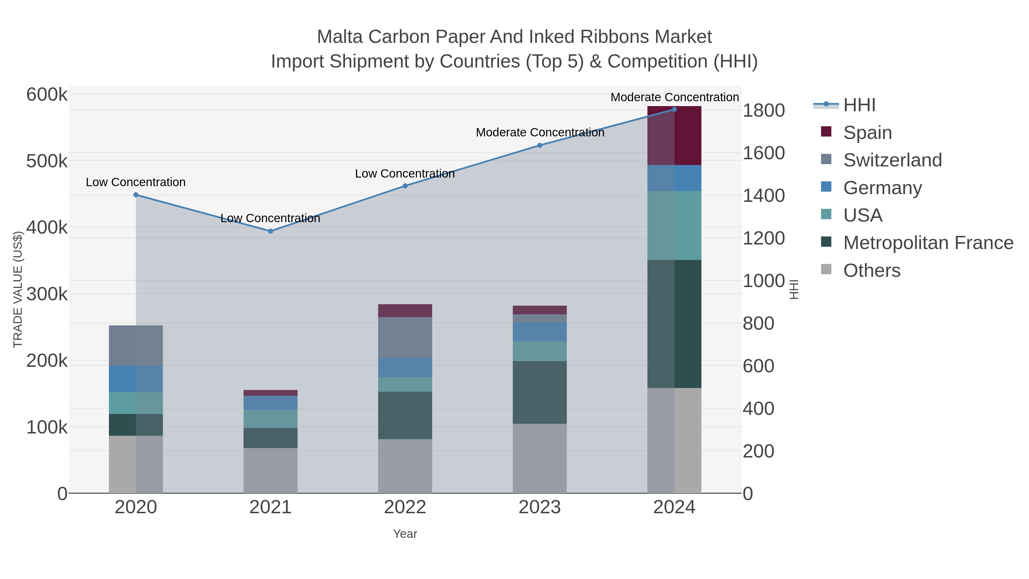 Malta Carbon Paper And Inked Ribbons Market Import Shipment by Countries (Top 5) & Competition (HHI)