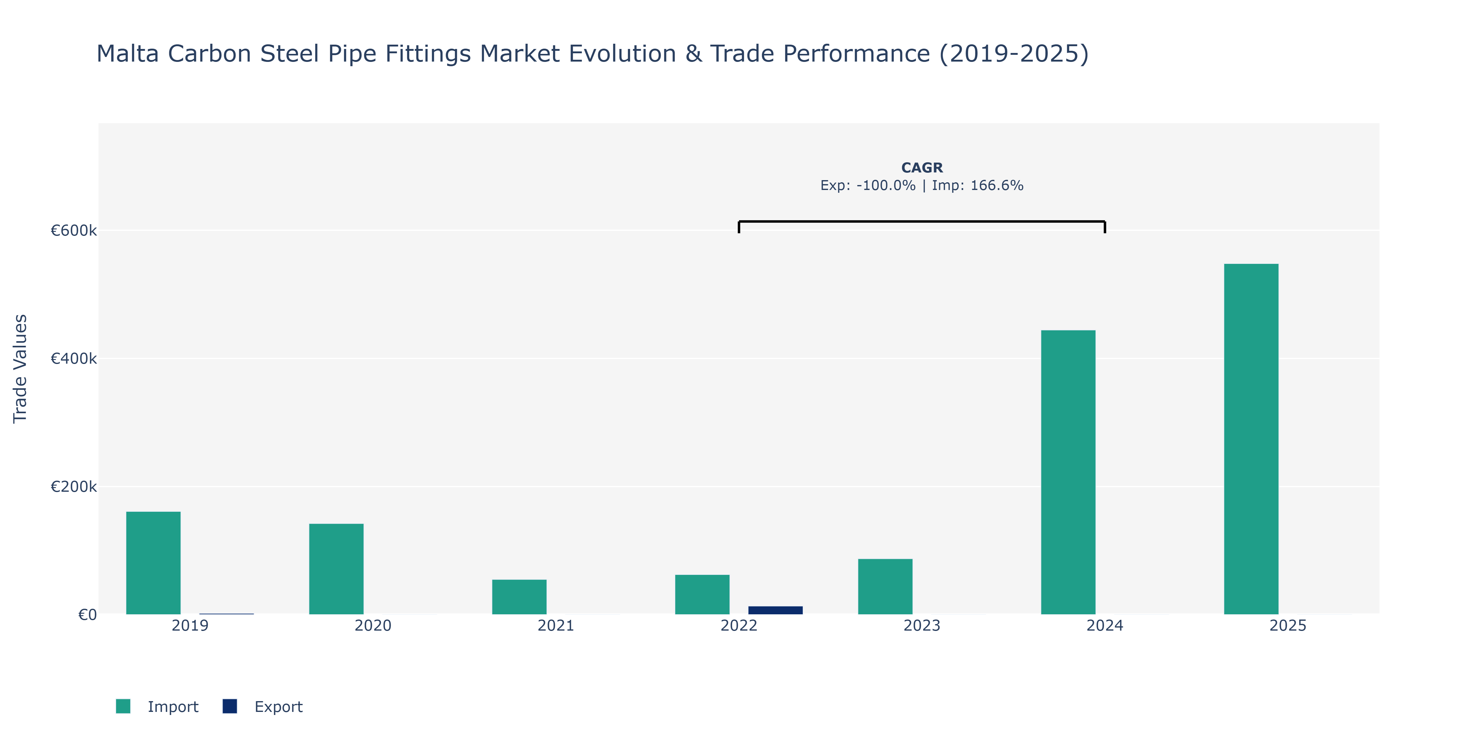 Malta Carbon Steel Pipe Fittings Market: Production & Trade Performance (2019-2025)