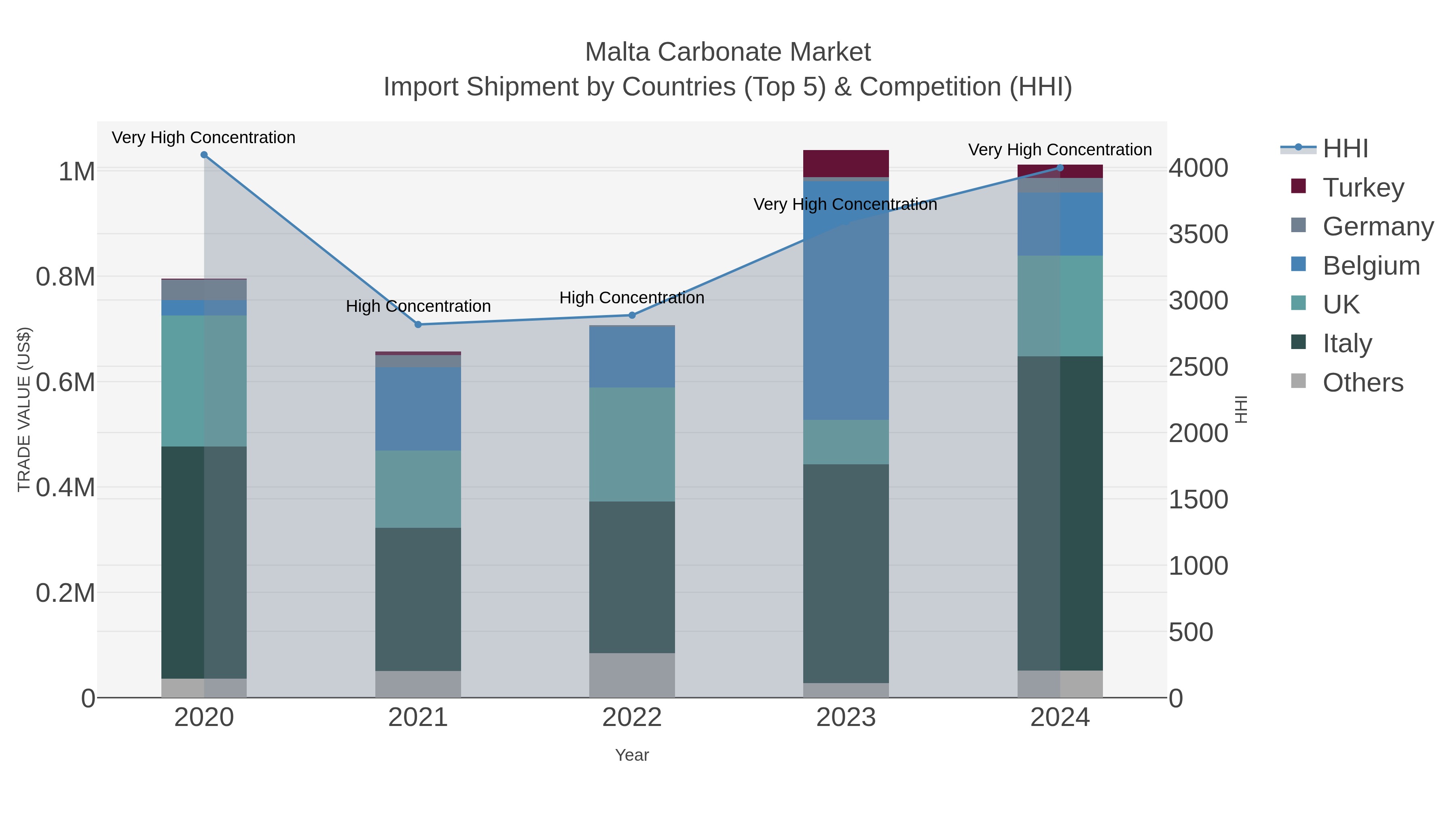 Malta Carbonate Market Import Shipment by Countries (Top 5) & Competition (HHI)