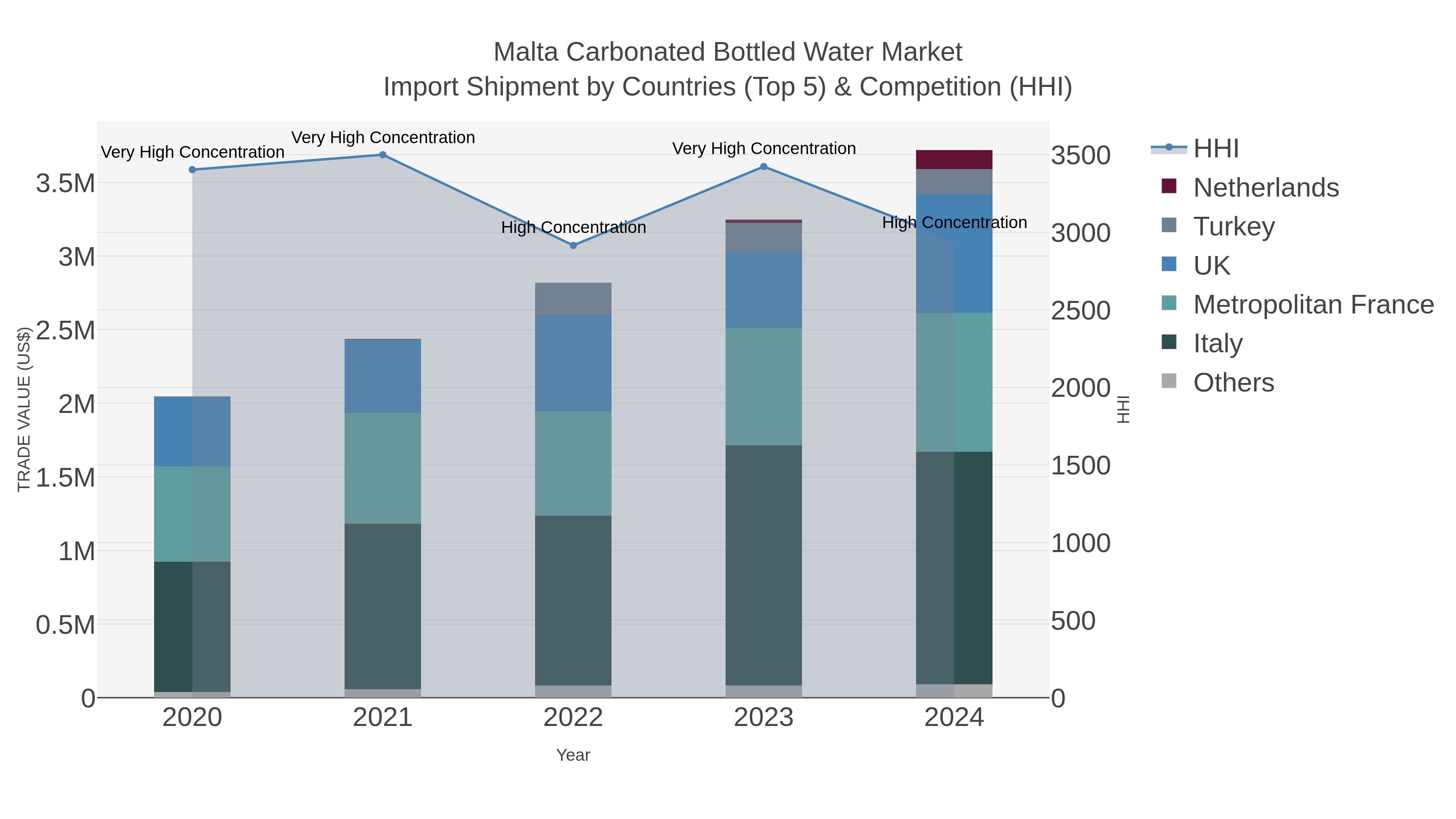 Malta Carbonated Bottled Water Market Import Shipment by Countries (Top 5) & Competition (HHI)