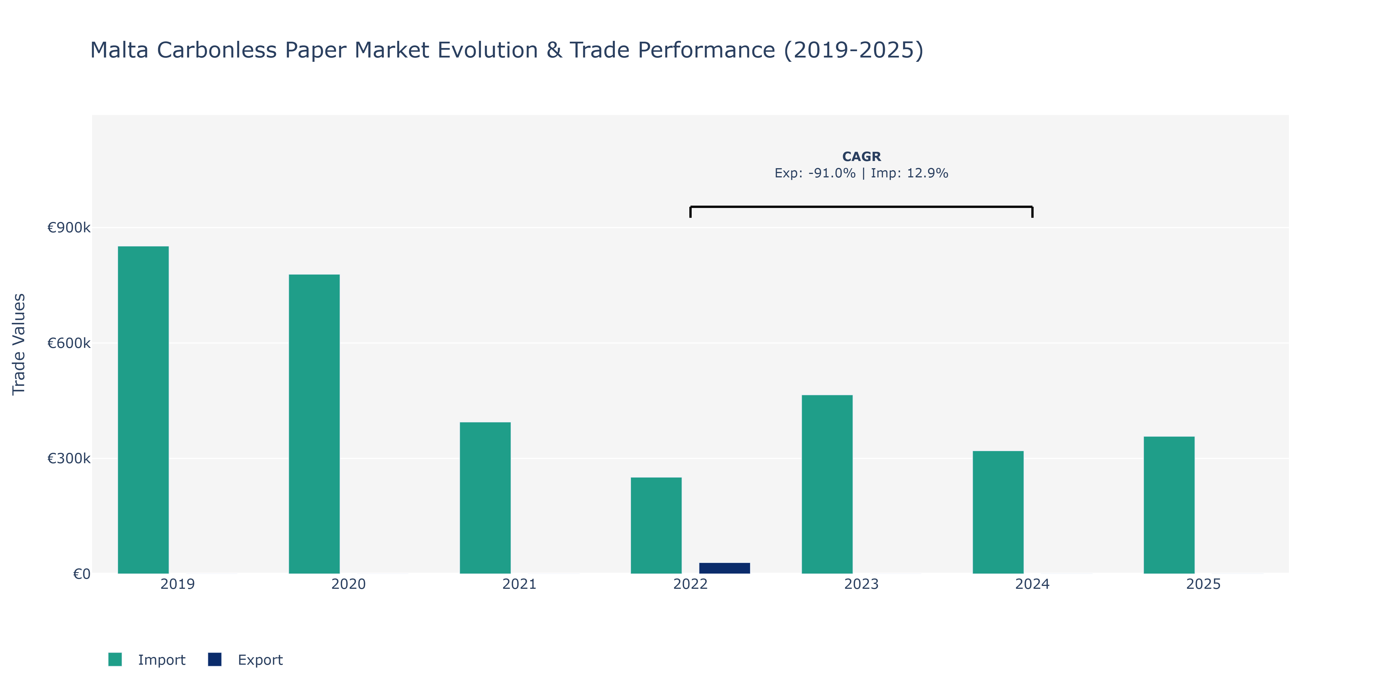 Malta Carbonless Paper Market: Production & Trade Performance (2019-2025) Size
