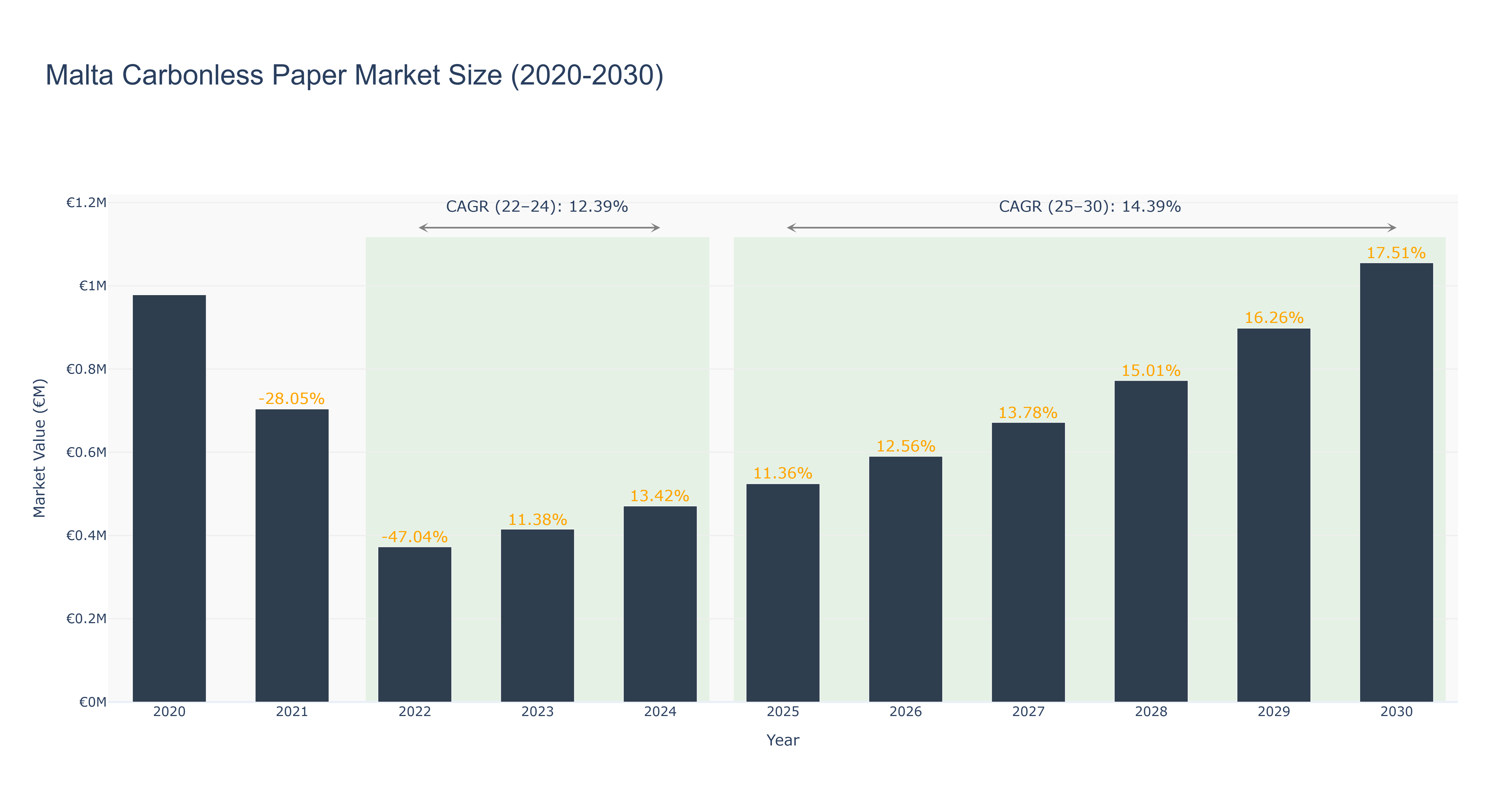 Malta Carbonless Paper Market Size (2020-2030) Size
